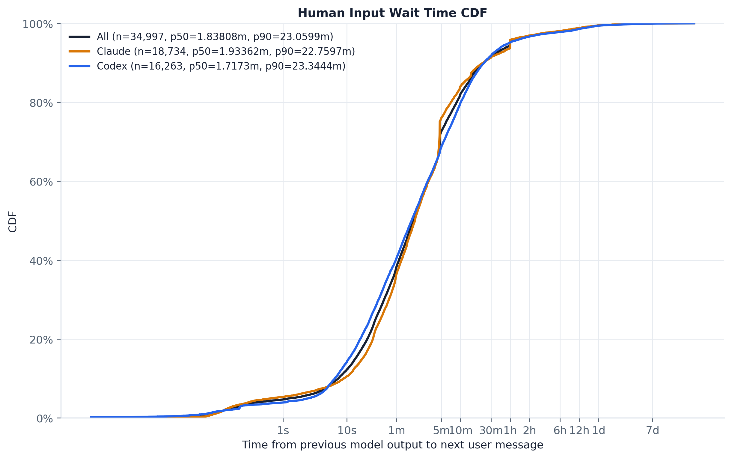 Human input wait CDF.