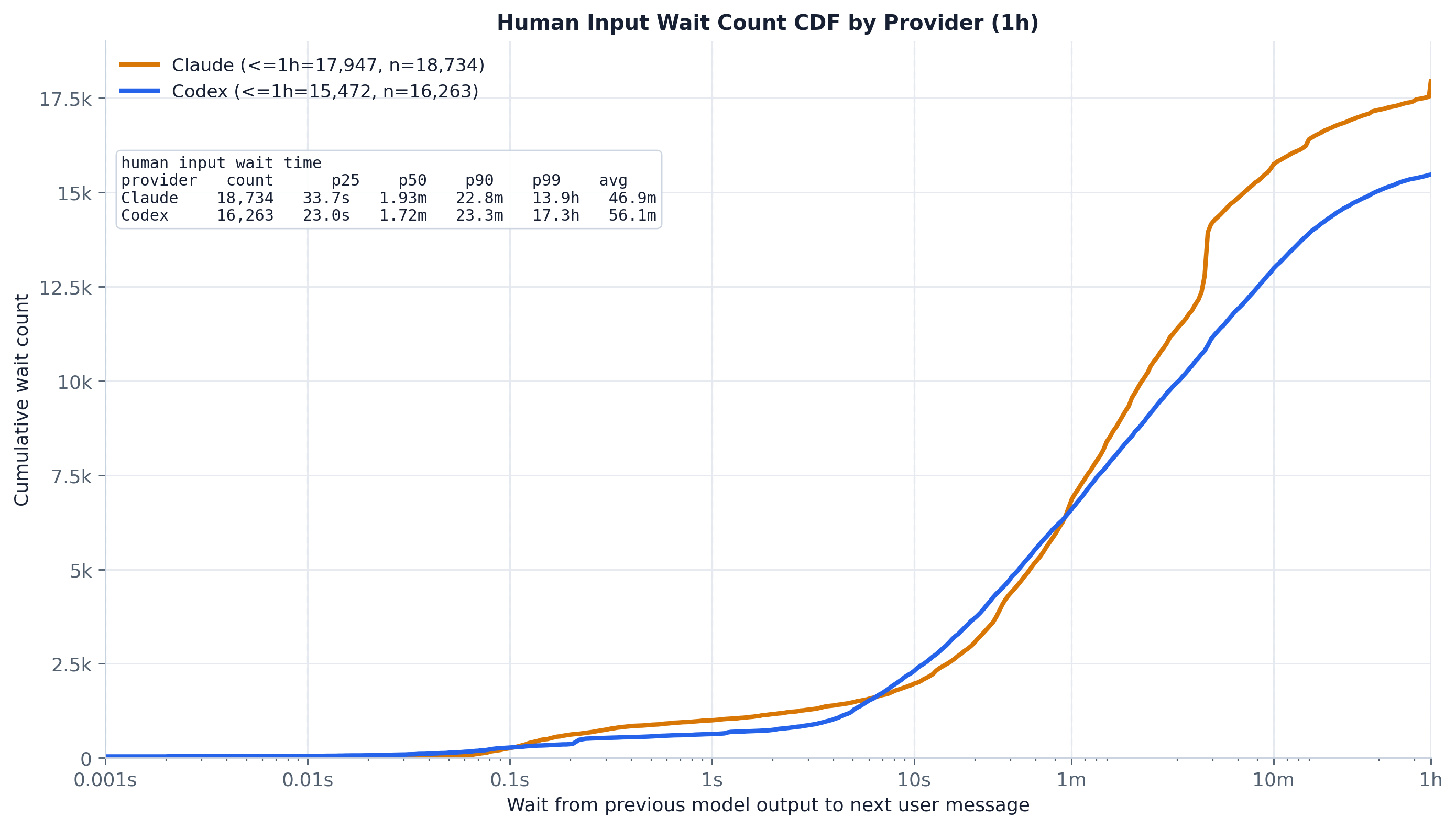 Human wait count CDF by provider.
