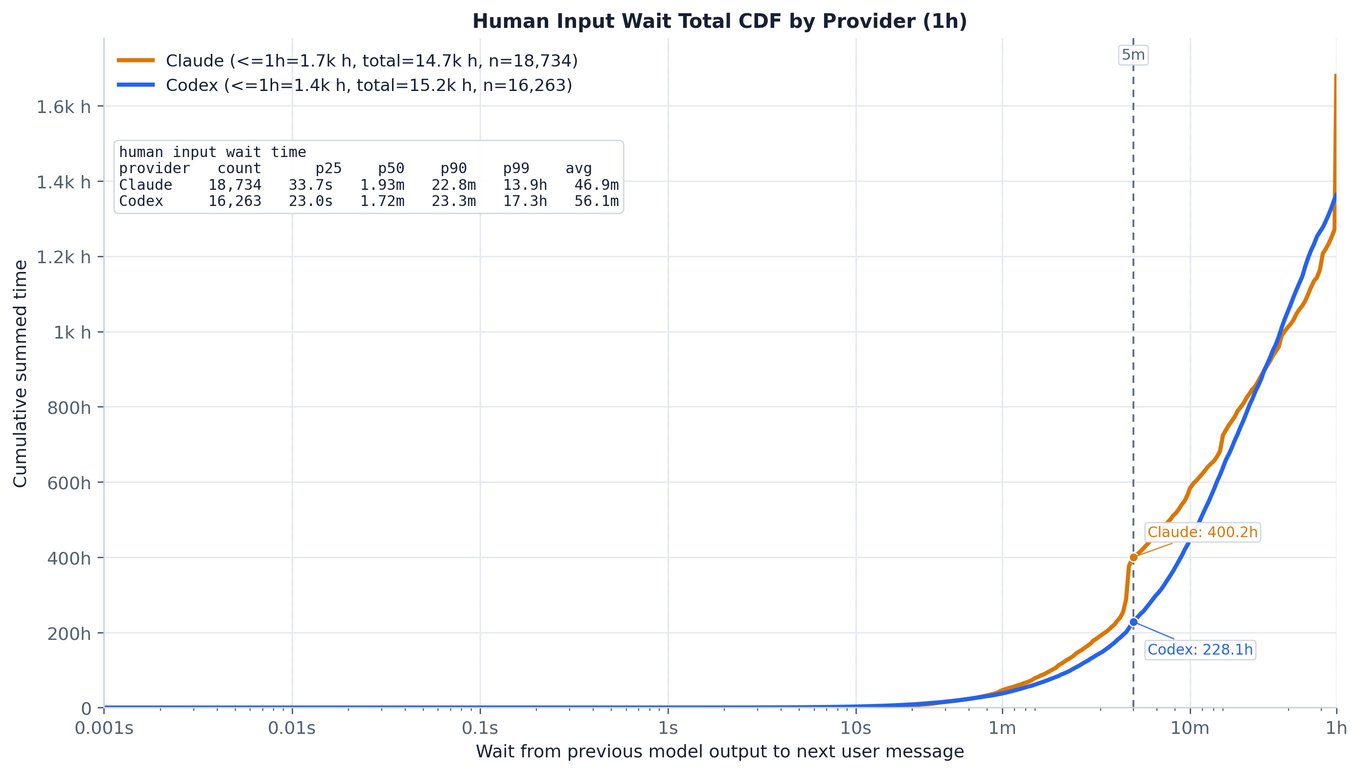 Human wait total-time CDF by provider.