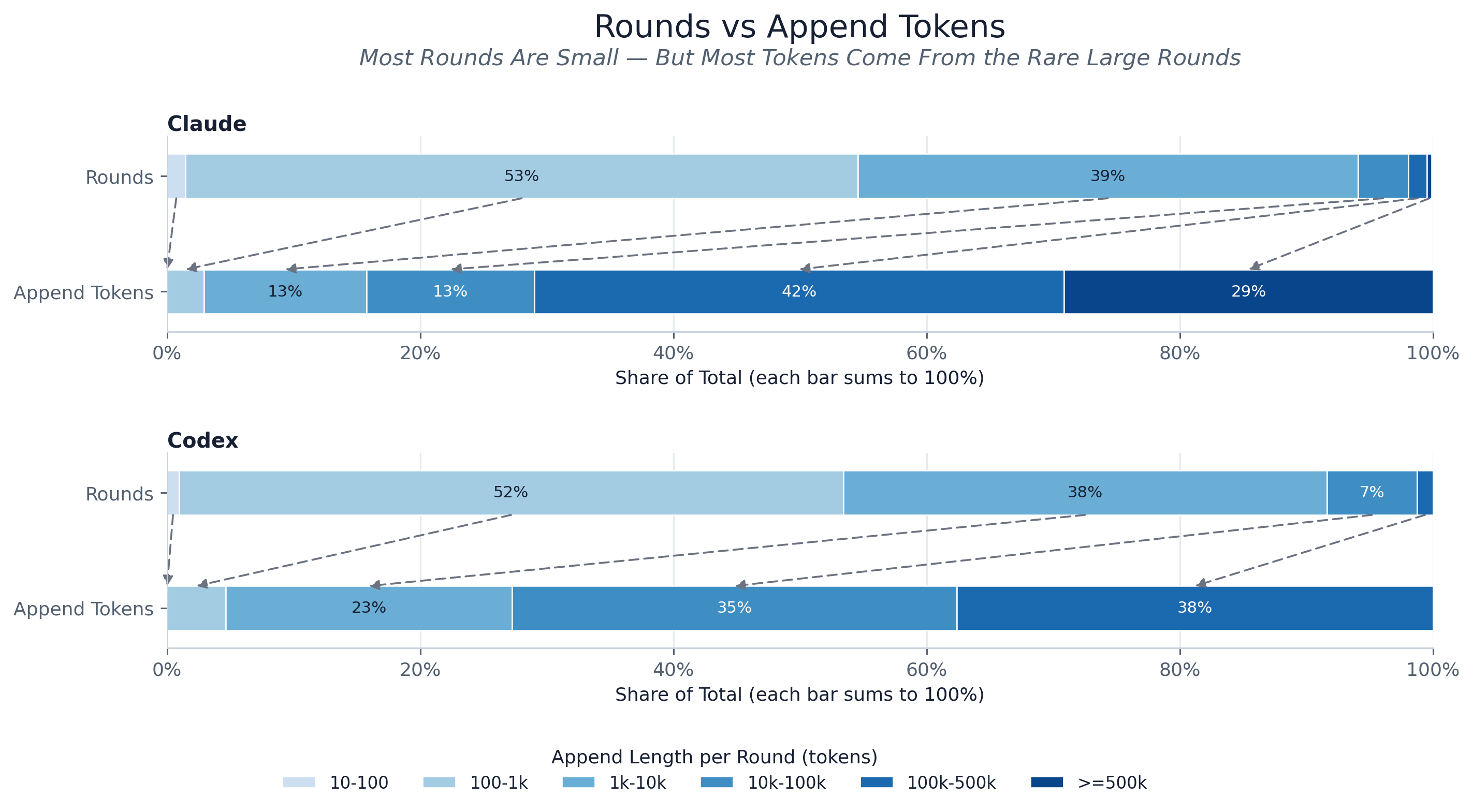 Append-token count share versus token-mass share.