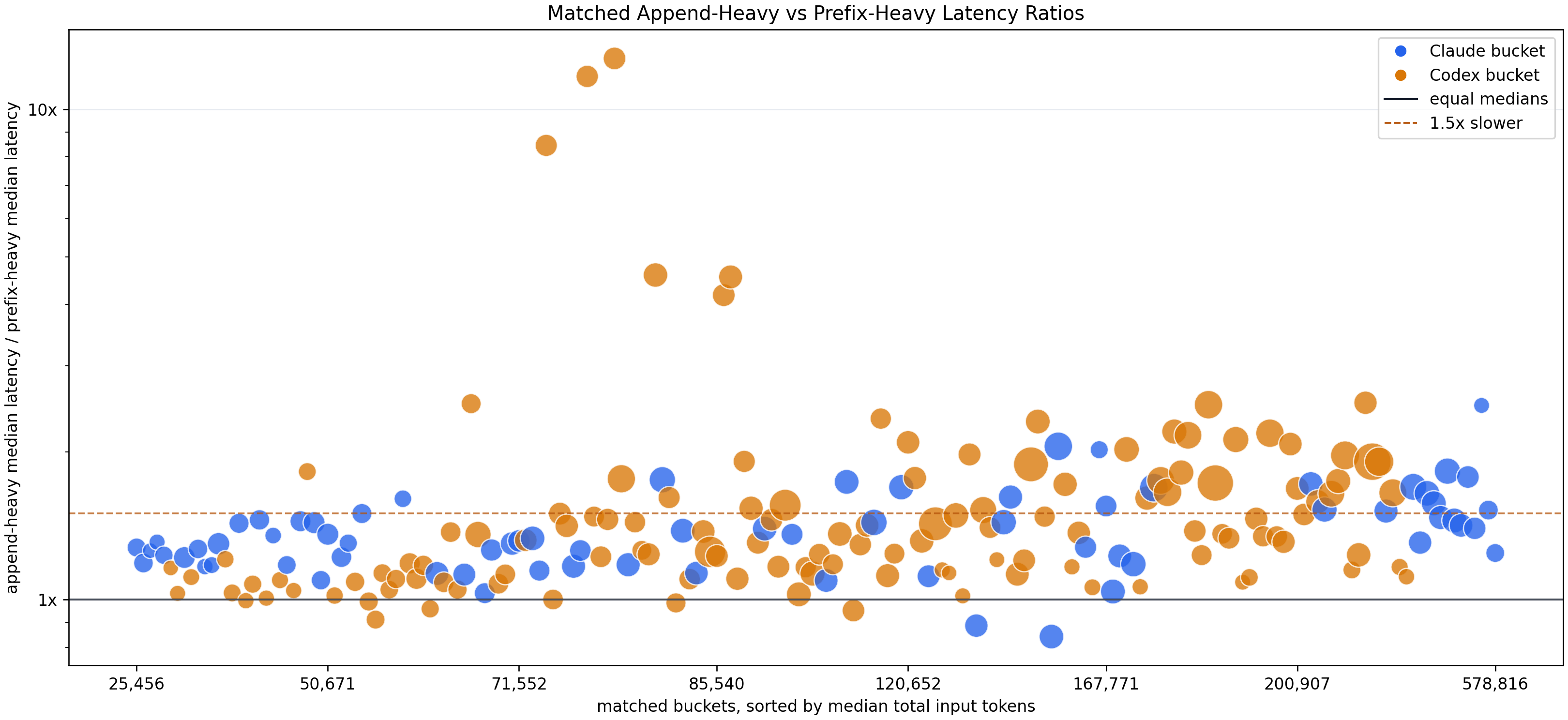 Matched-bucket append-heavy latency effects.