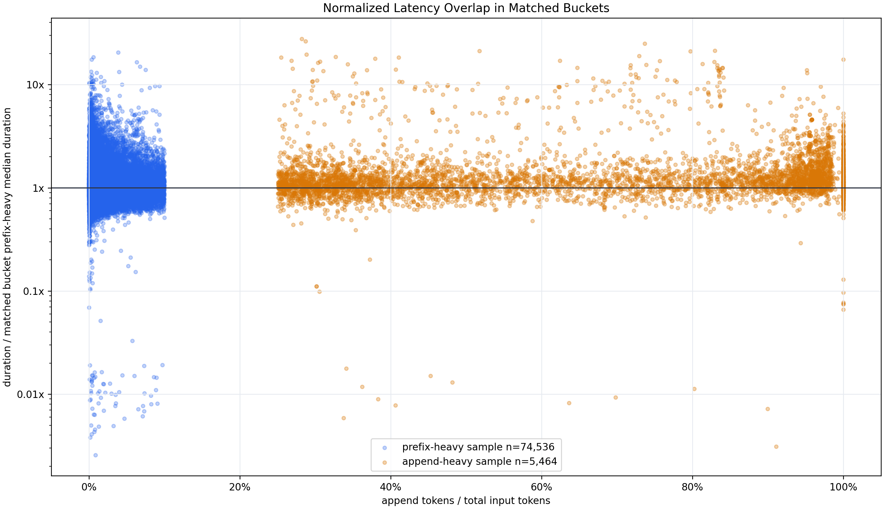 Normalized latency overlap for append-heavy and prefix-heavy rows.