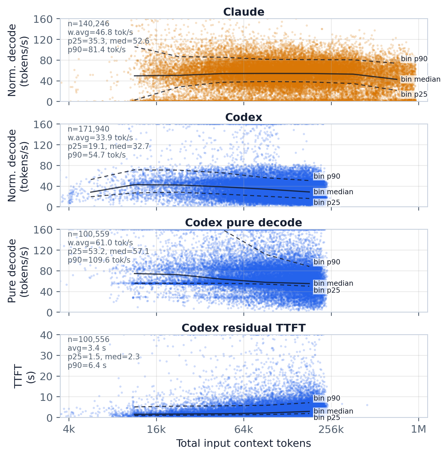 Trace-observed LLM timing versus total input context length.