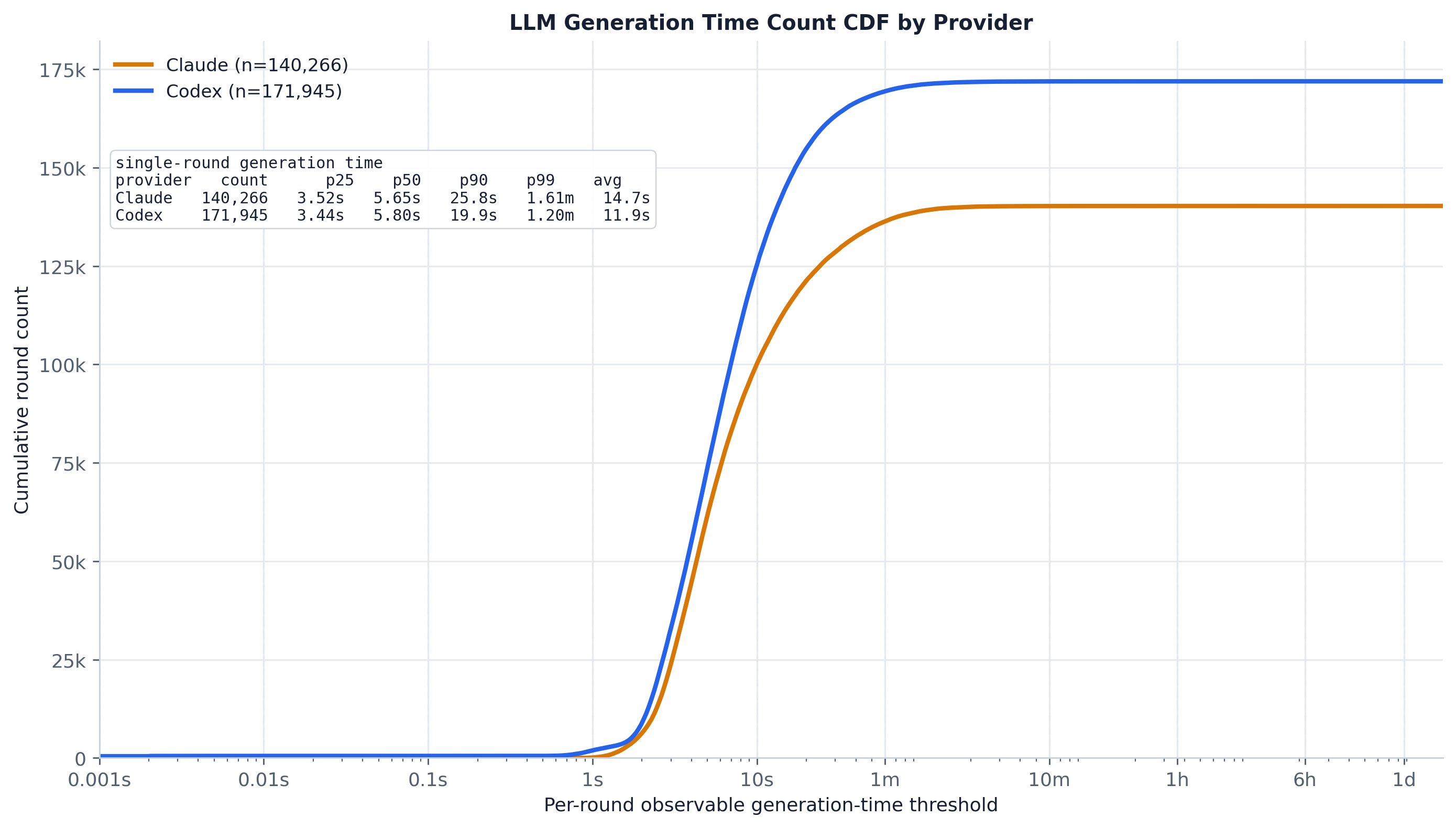 Generation-time count CDF by provider.