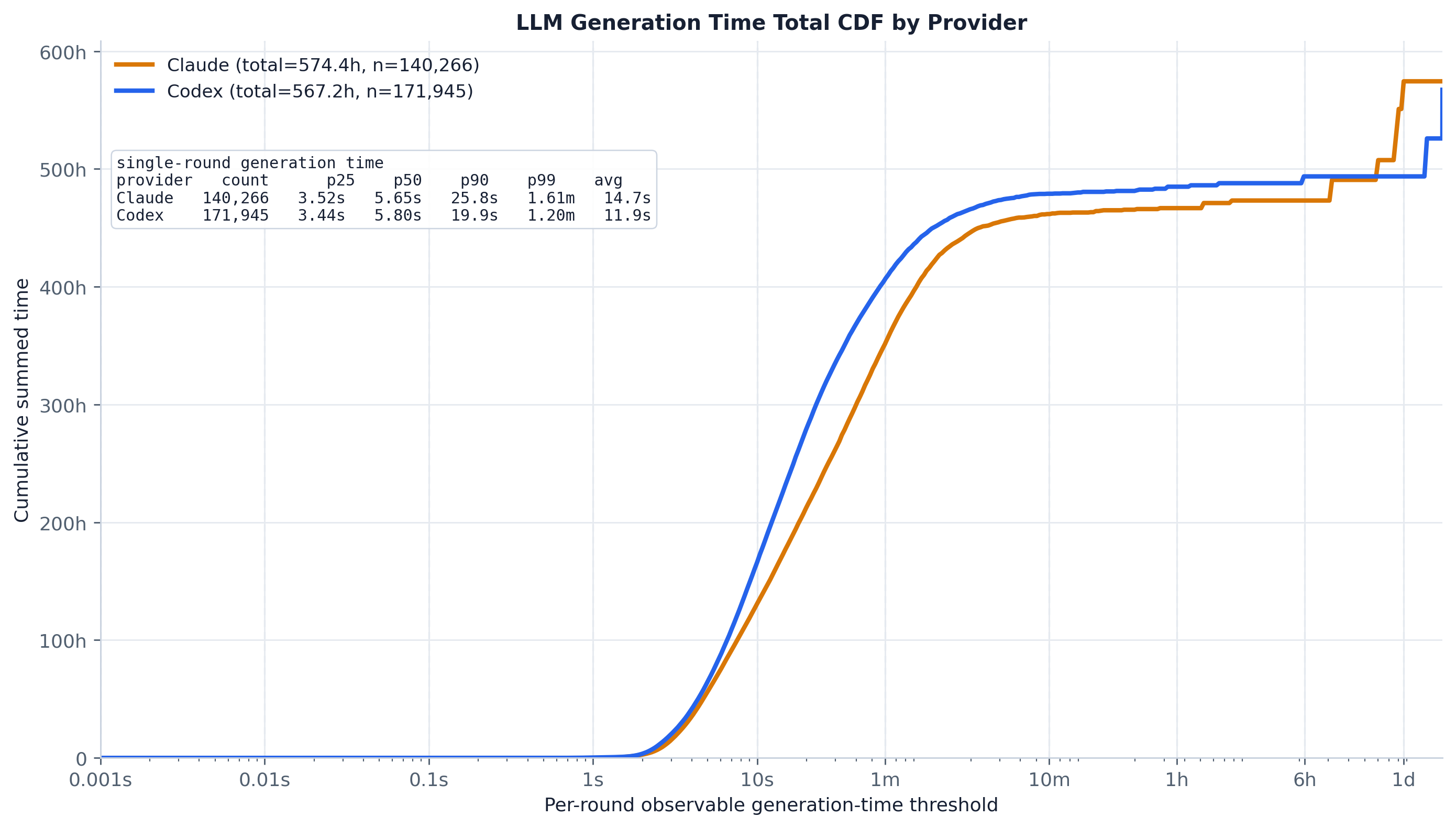 Generation-time total CDF by provider.
