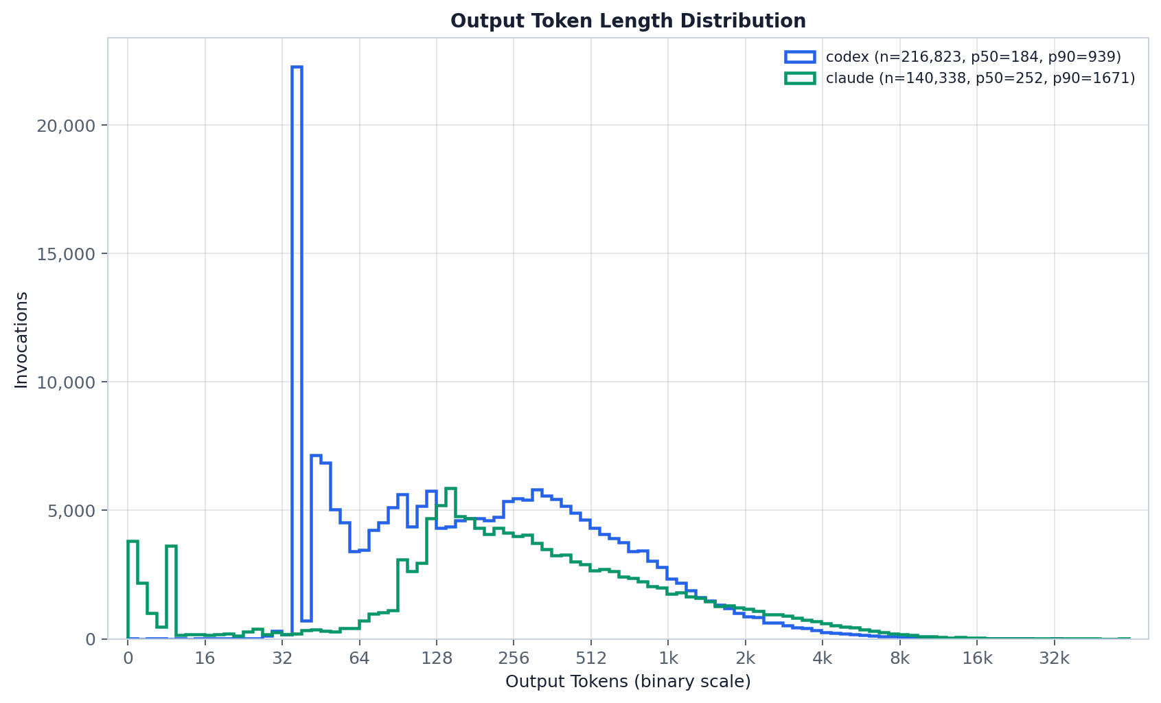 Output token length distribution.