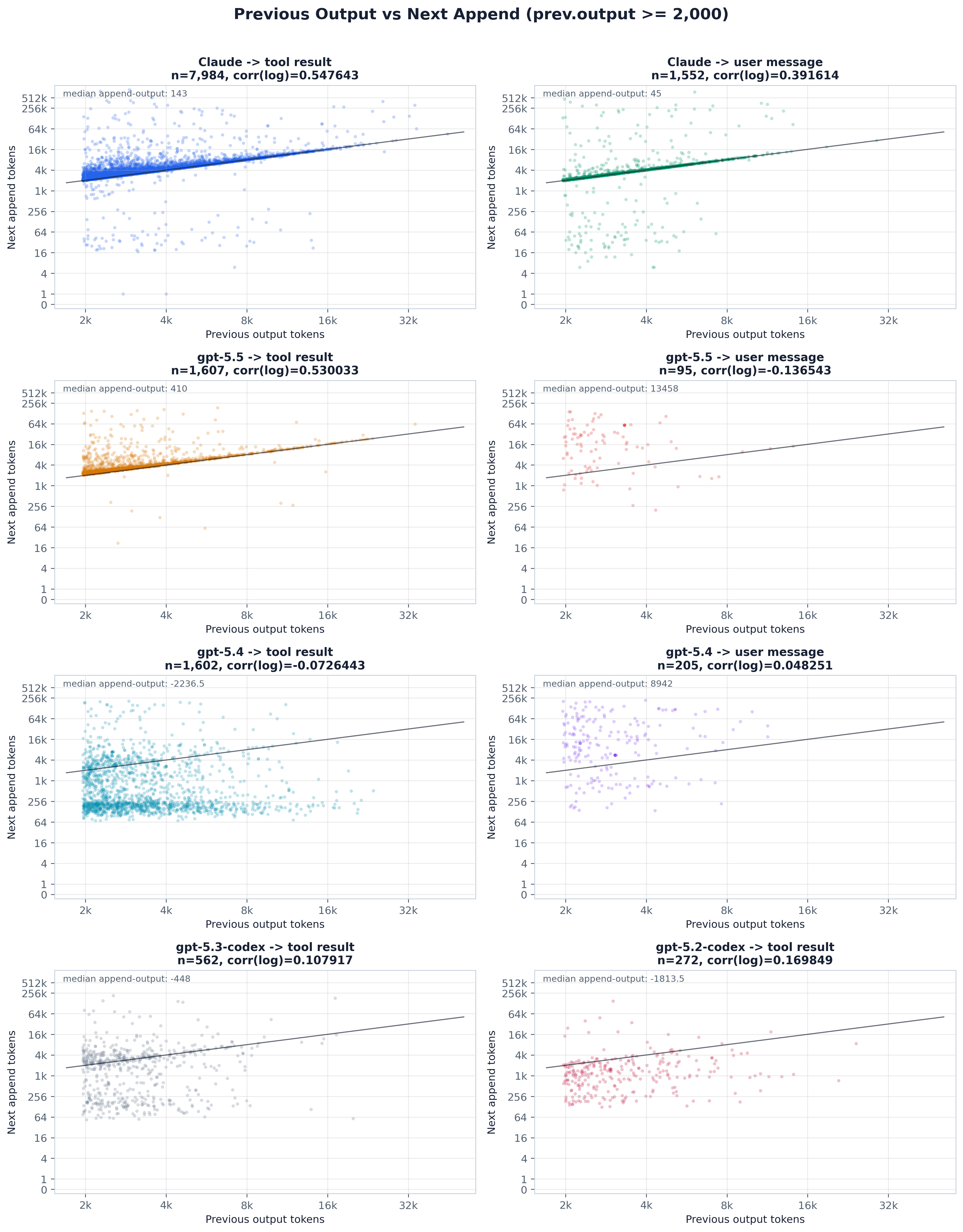 Previous output versus next append, min 2000 output tokens.