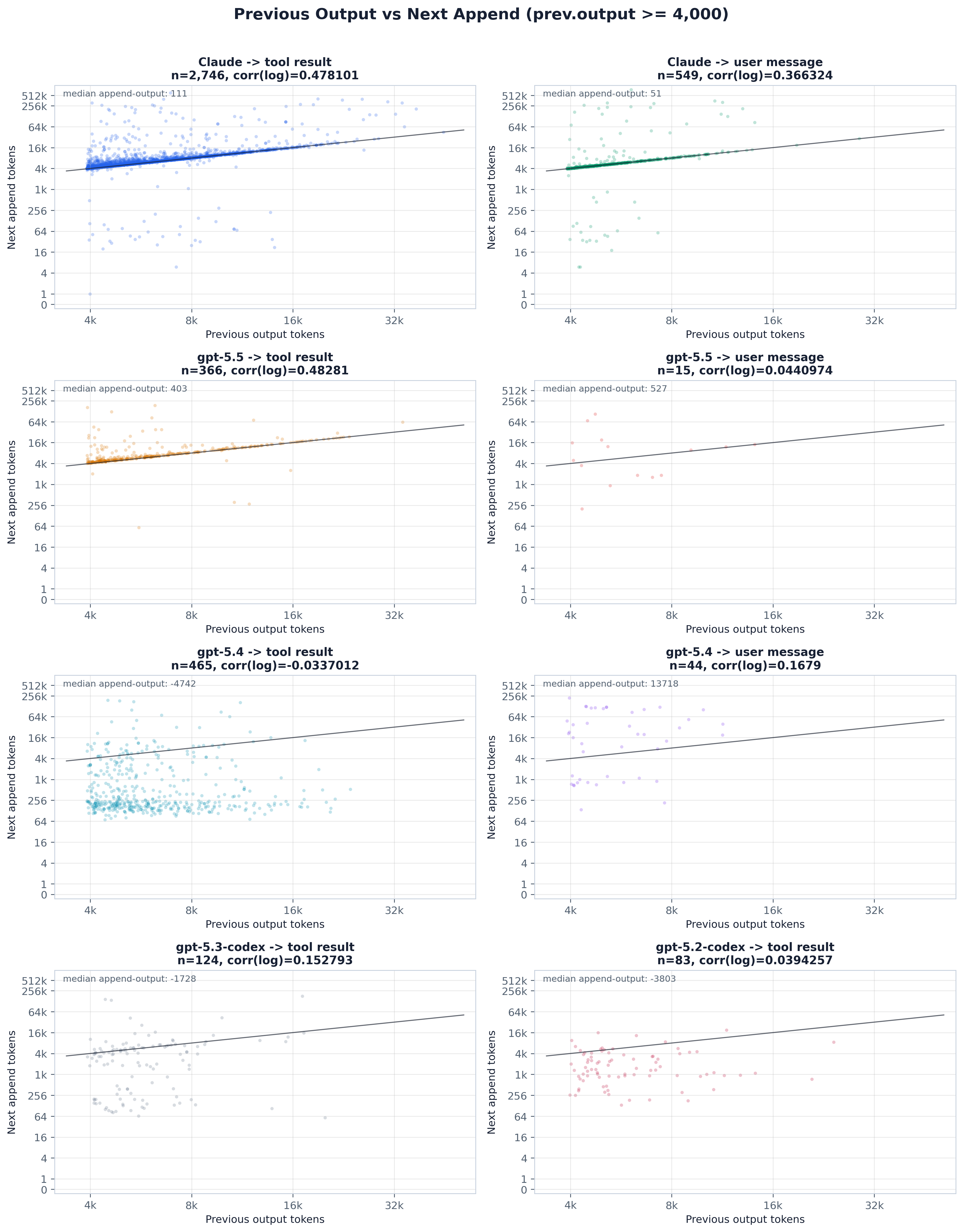 Previous output versus next append, min 4000 output tokens.