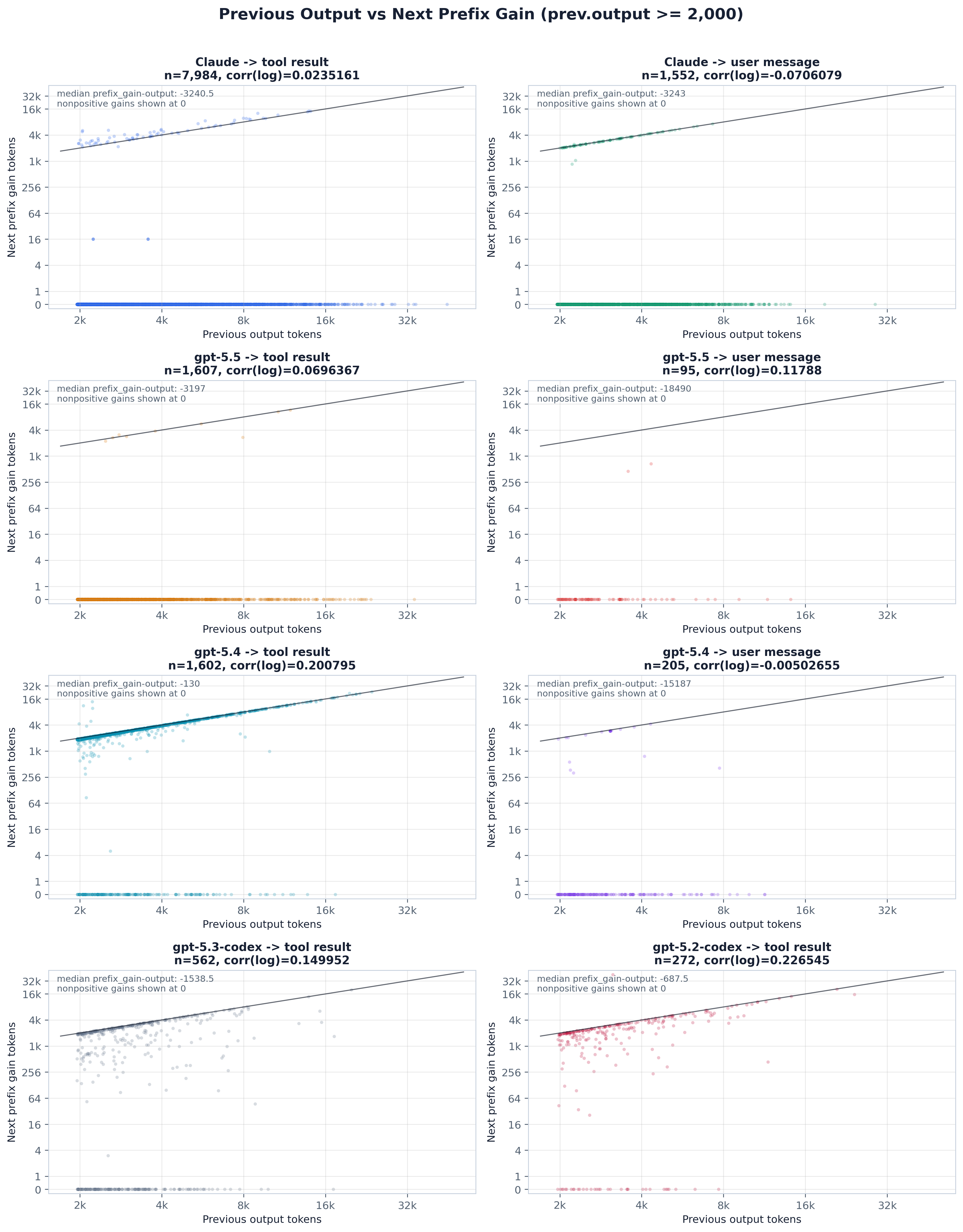 Previous output versus next prefix gain, min 2000 output tokens.