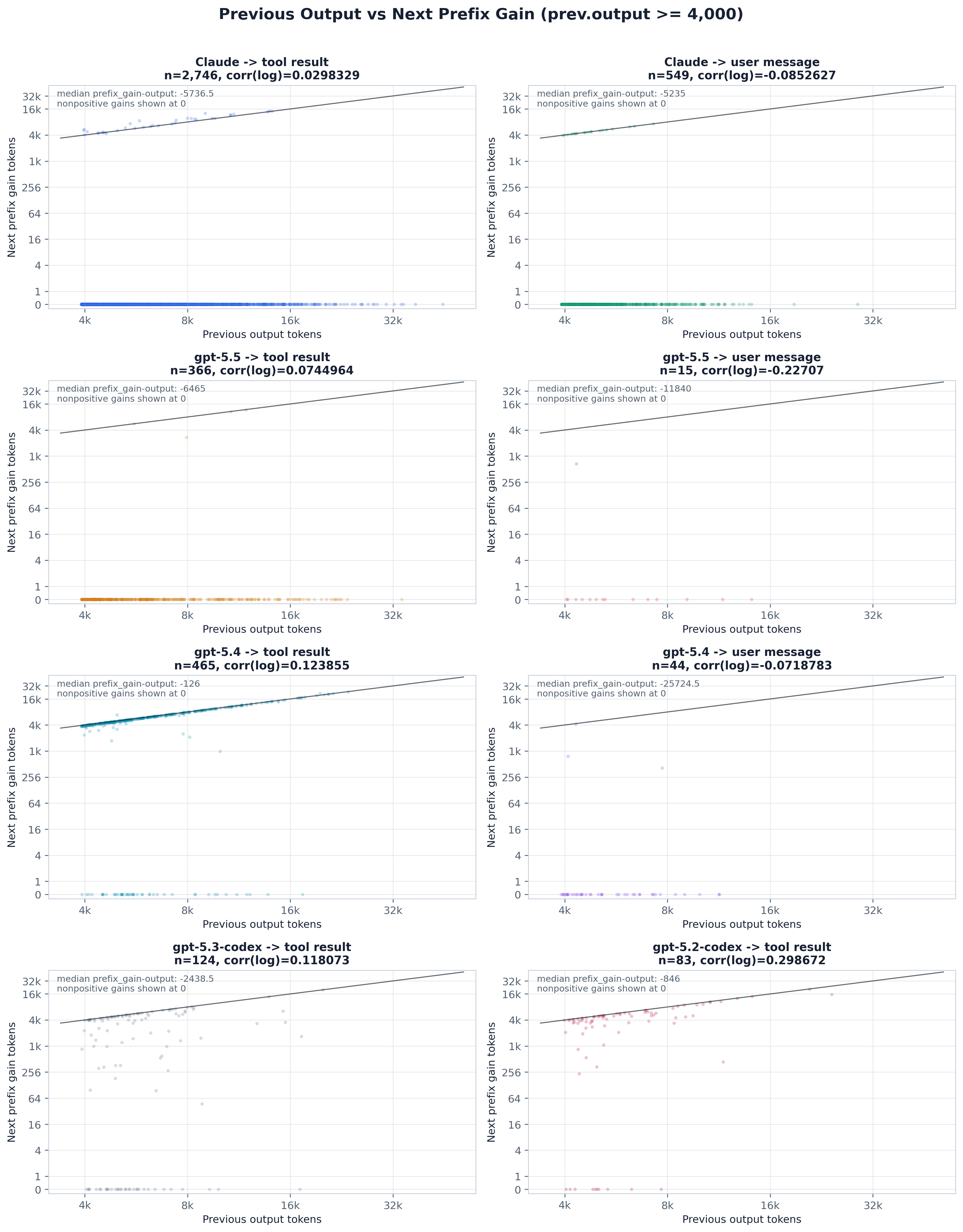 Previous output versus next prefix gain, min 4000 output tokens.