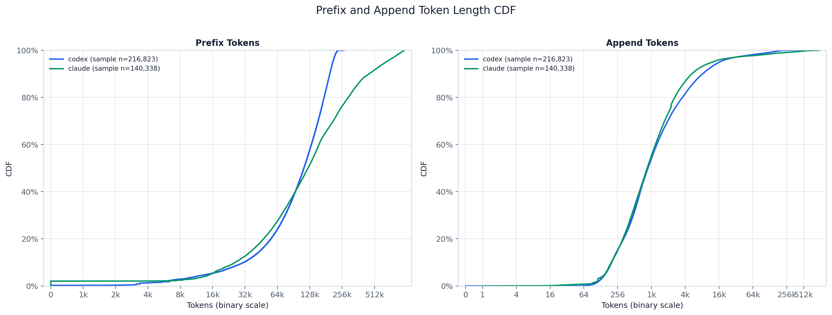 Prefix and append token CDFs.