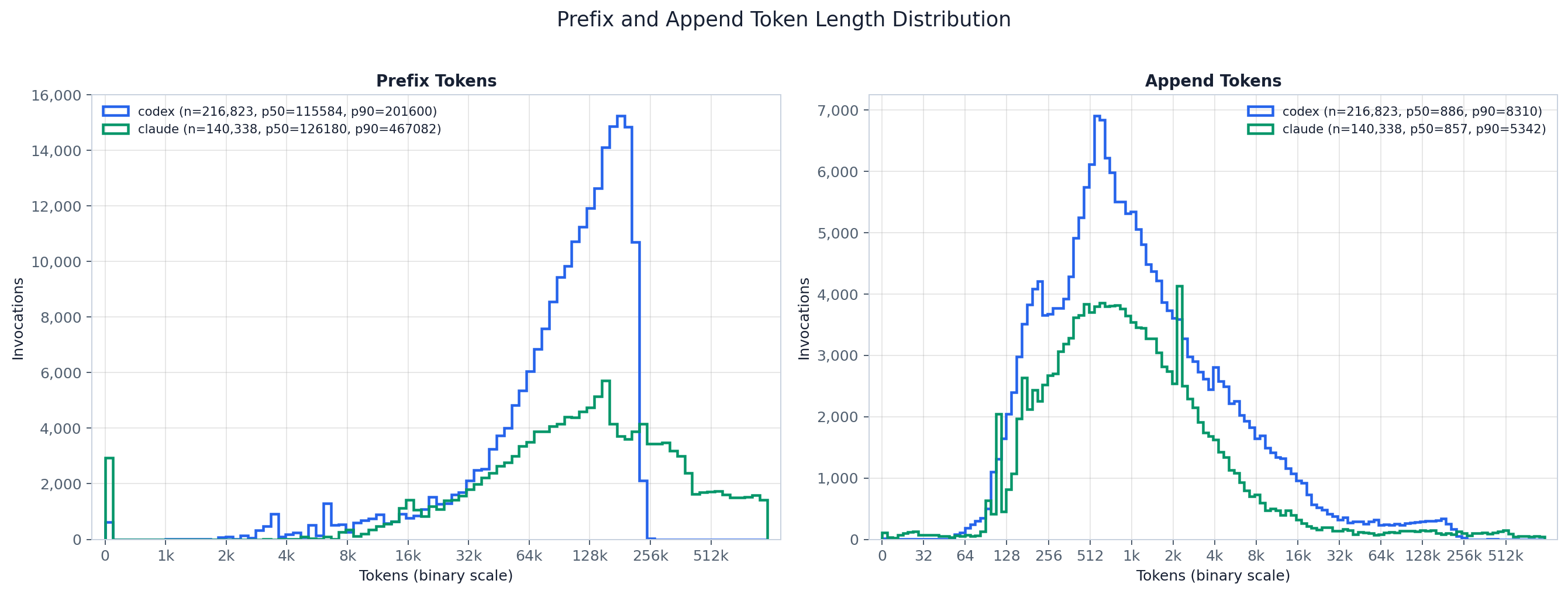 Prefix vs appended input token histograms.