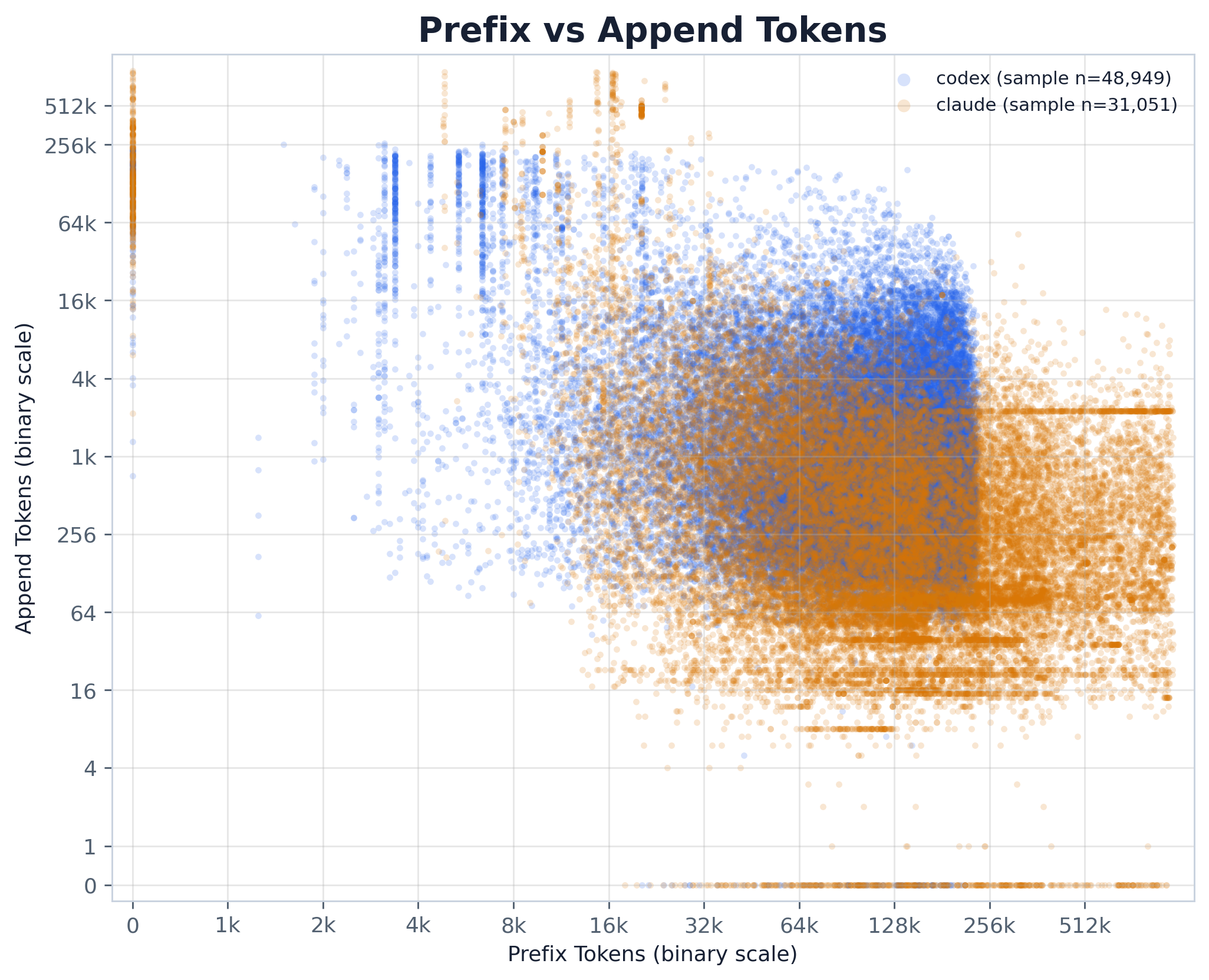 Prefix versus adjusted append scatter sample.