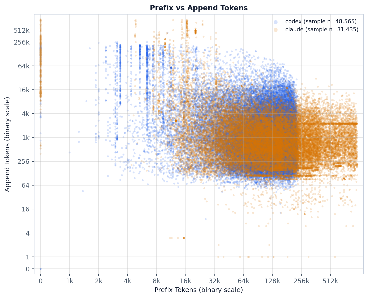 Prefix versus append scatter sample.