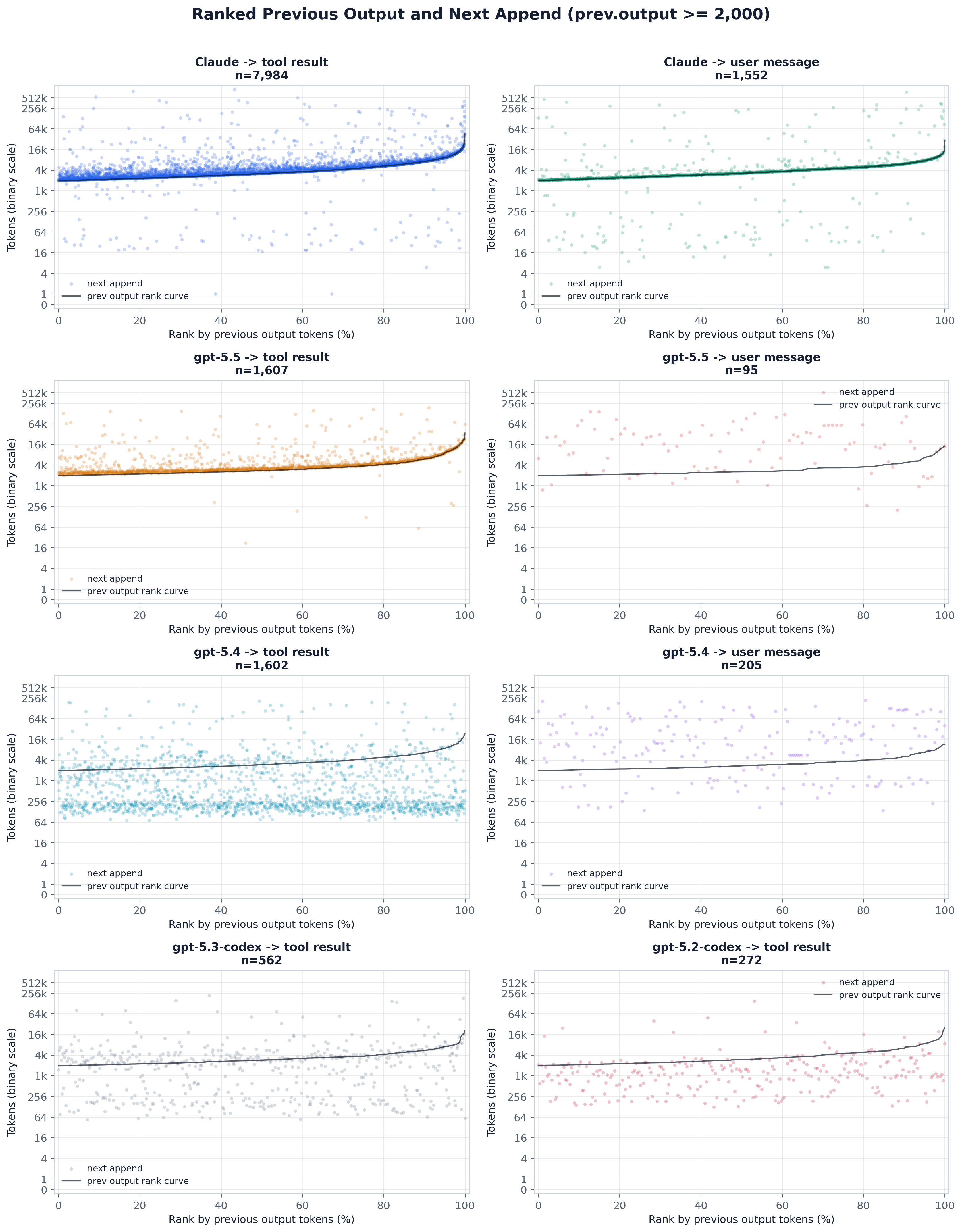Ranked previous output and next append, min 2000 output tokens.
