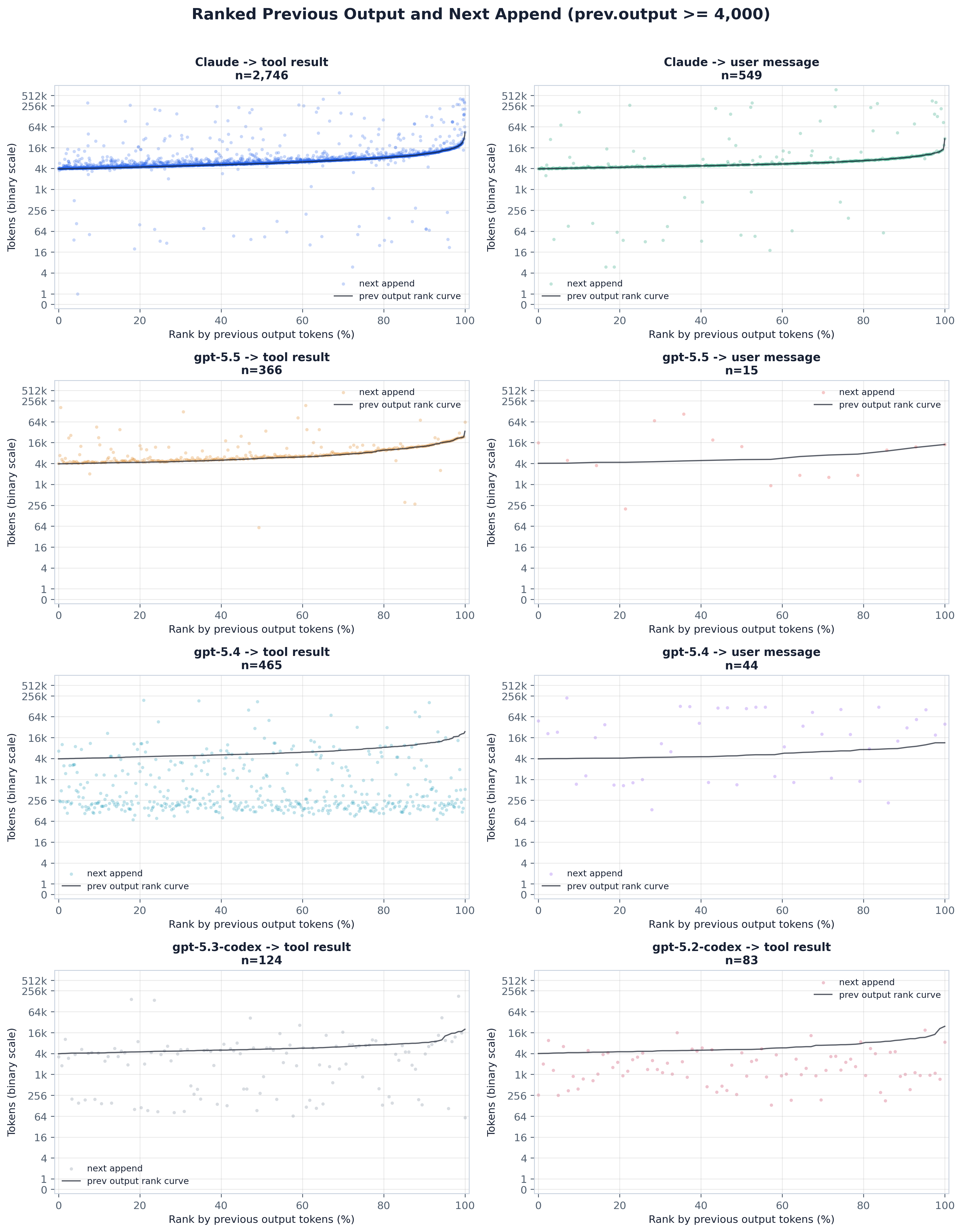Ranked previous output and next append, min 4000 output tokens.