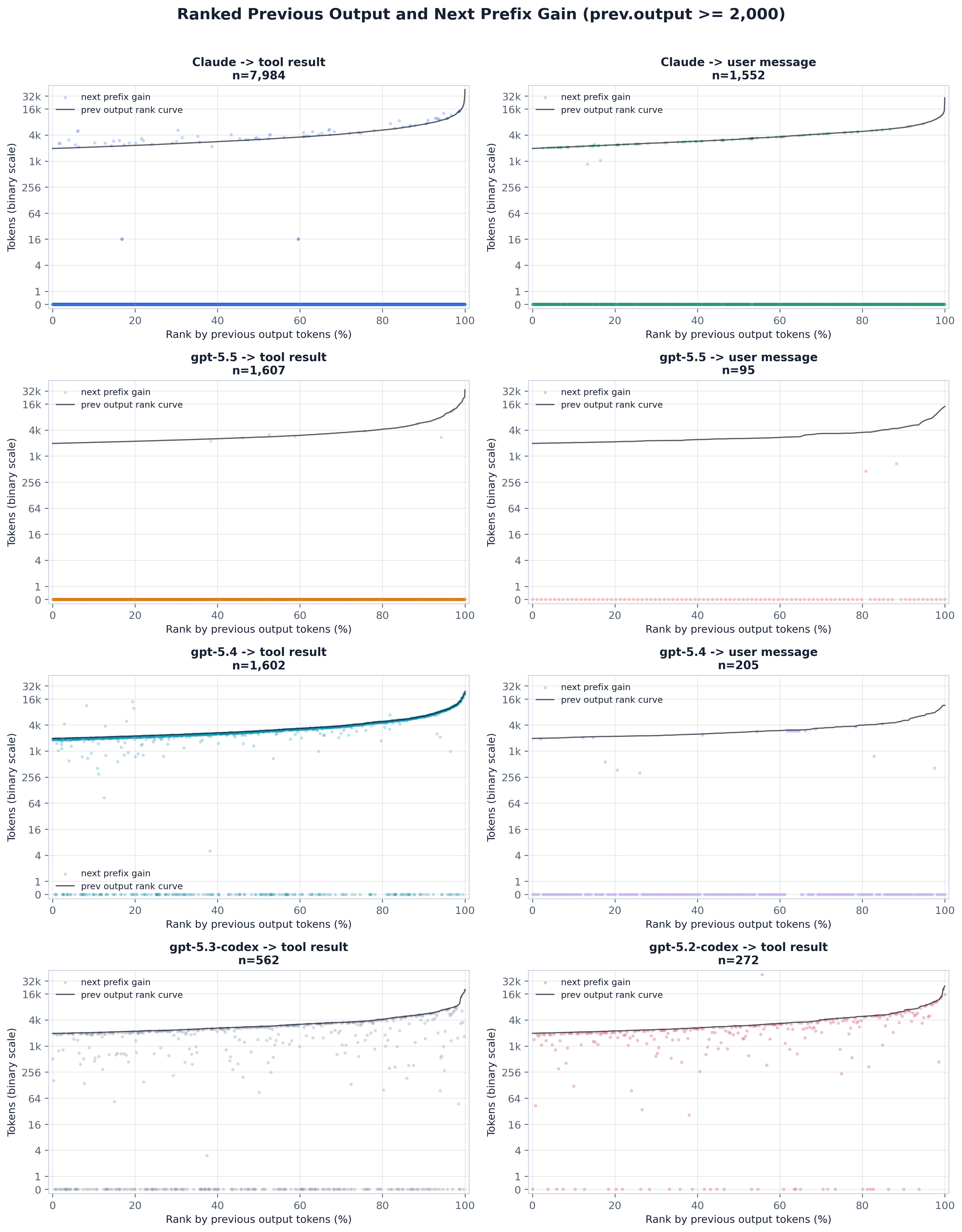 Ranked previous output and prefix gain, min 2000 output tokens.