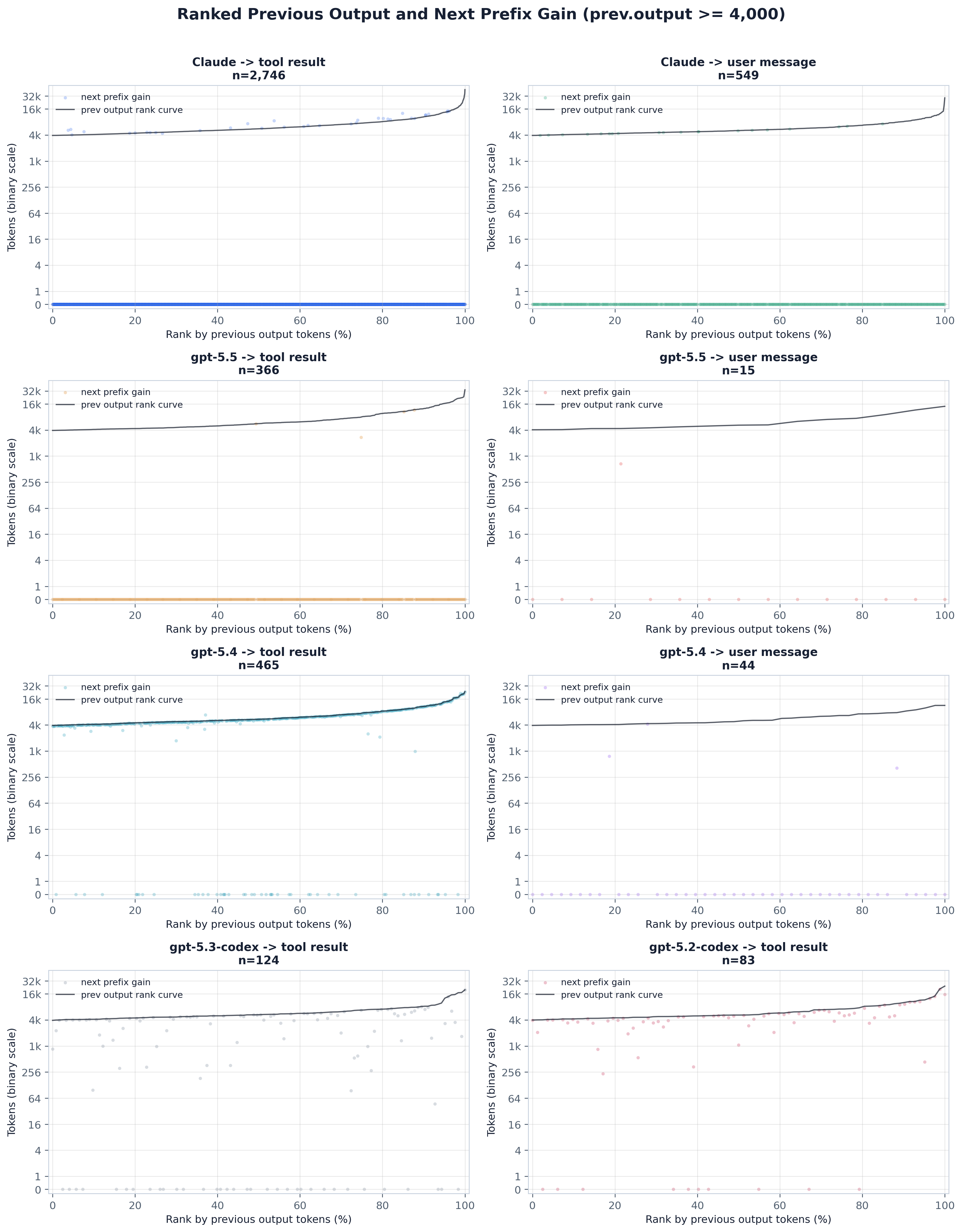 Ranked previous output and prefix gain, min 4000 output tokens.