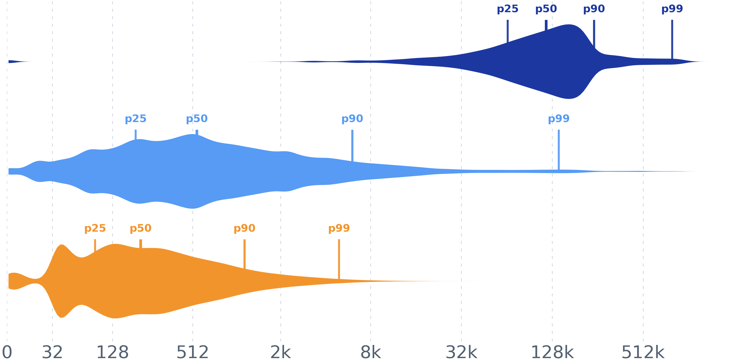 Prefix, adjusted append, and output token spindles.