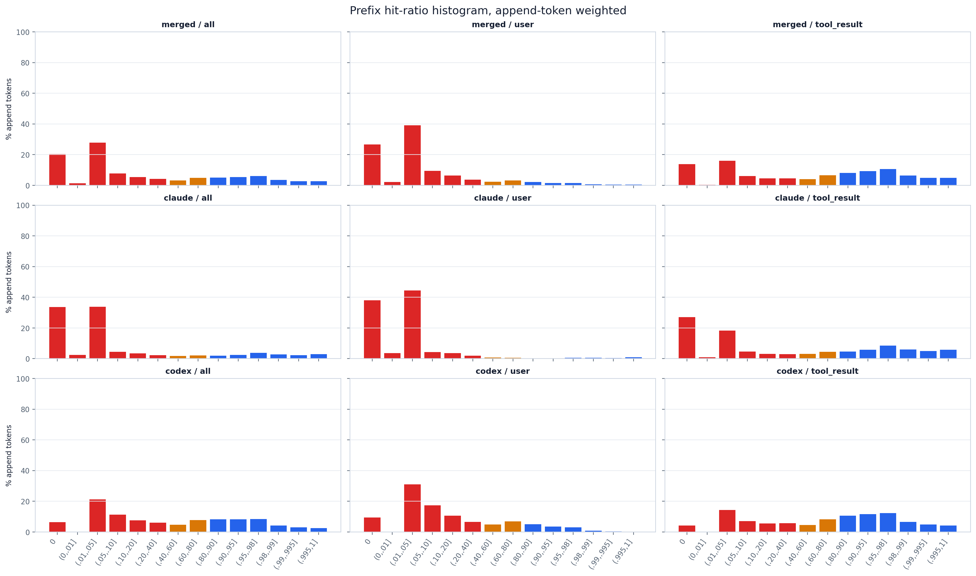 Append-weighted cache hit ratio.