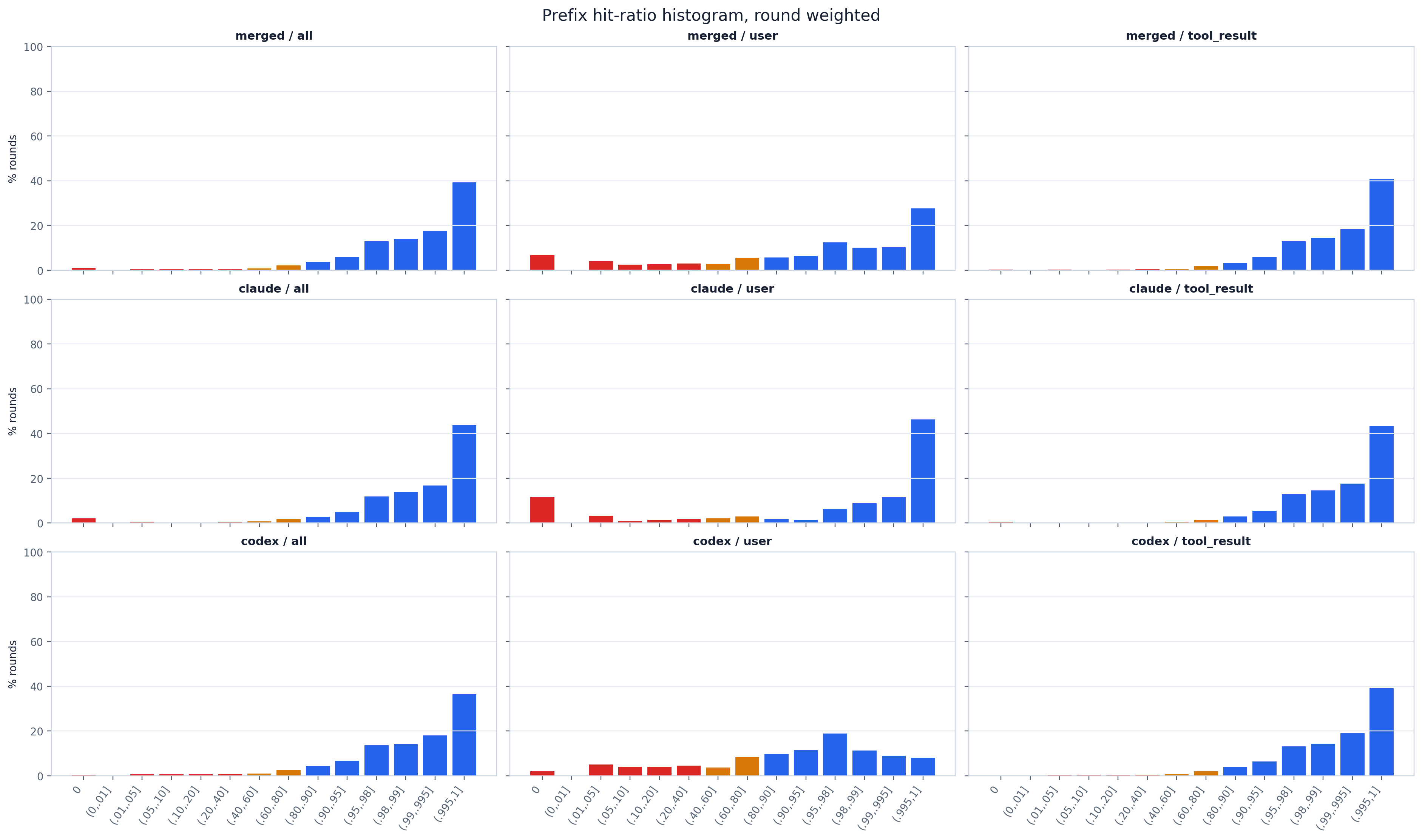Per-step cache hit ratio.