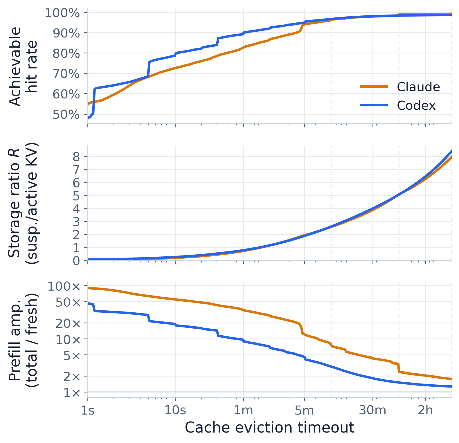 Prefix-cache hit rate and storage versus the eviction timeout.