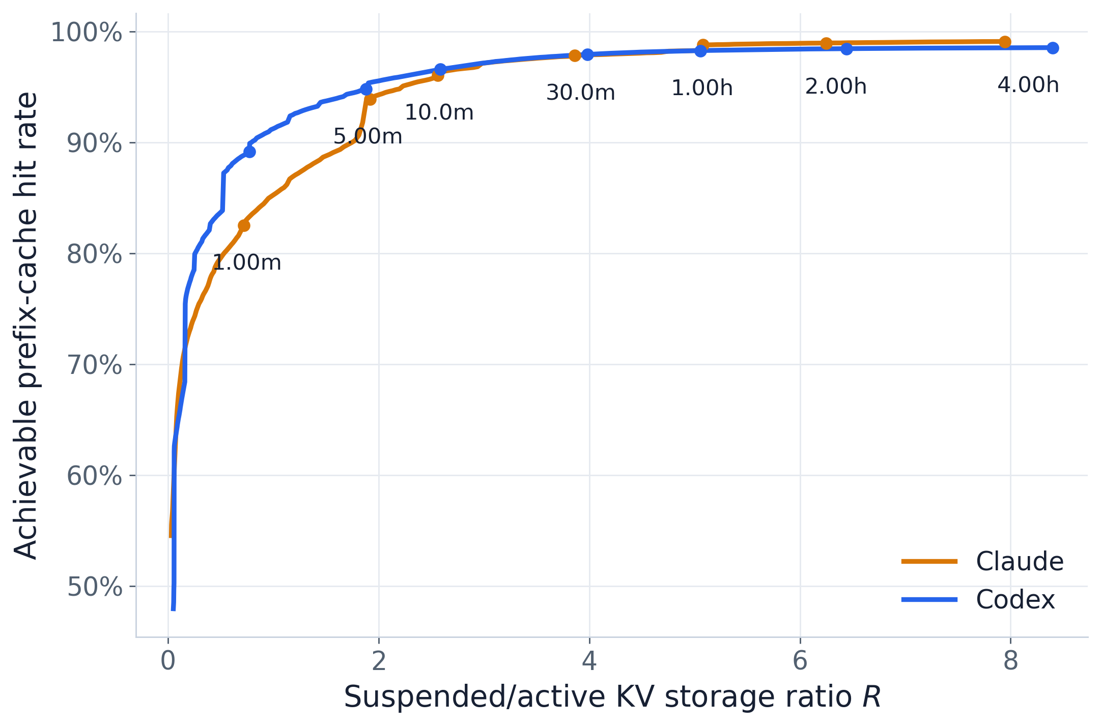 Hit-rate versus storage Pareto frontier.