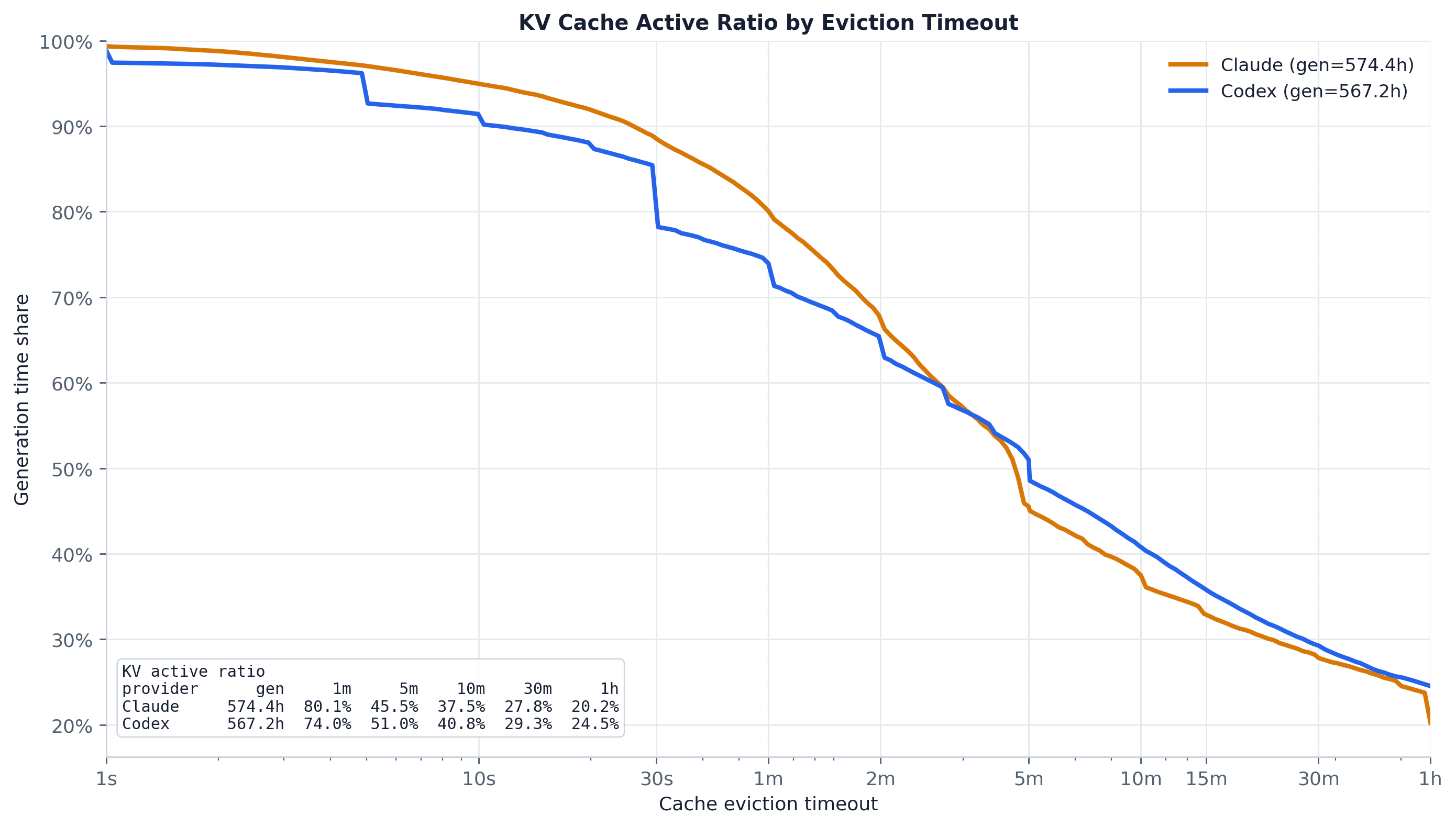 KV cache active ratio by provider.
