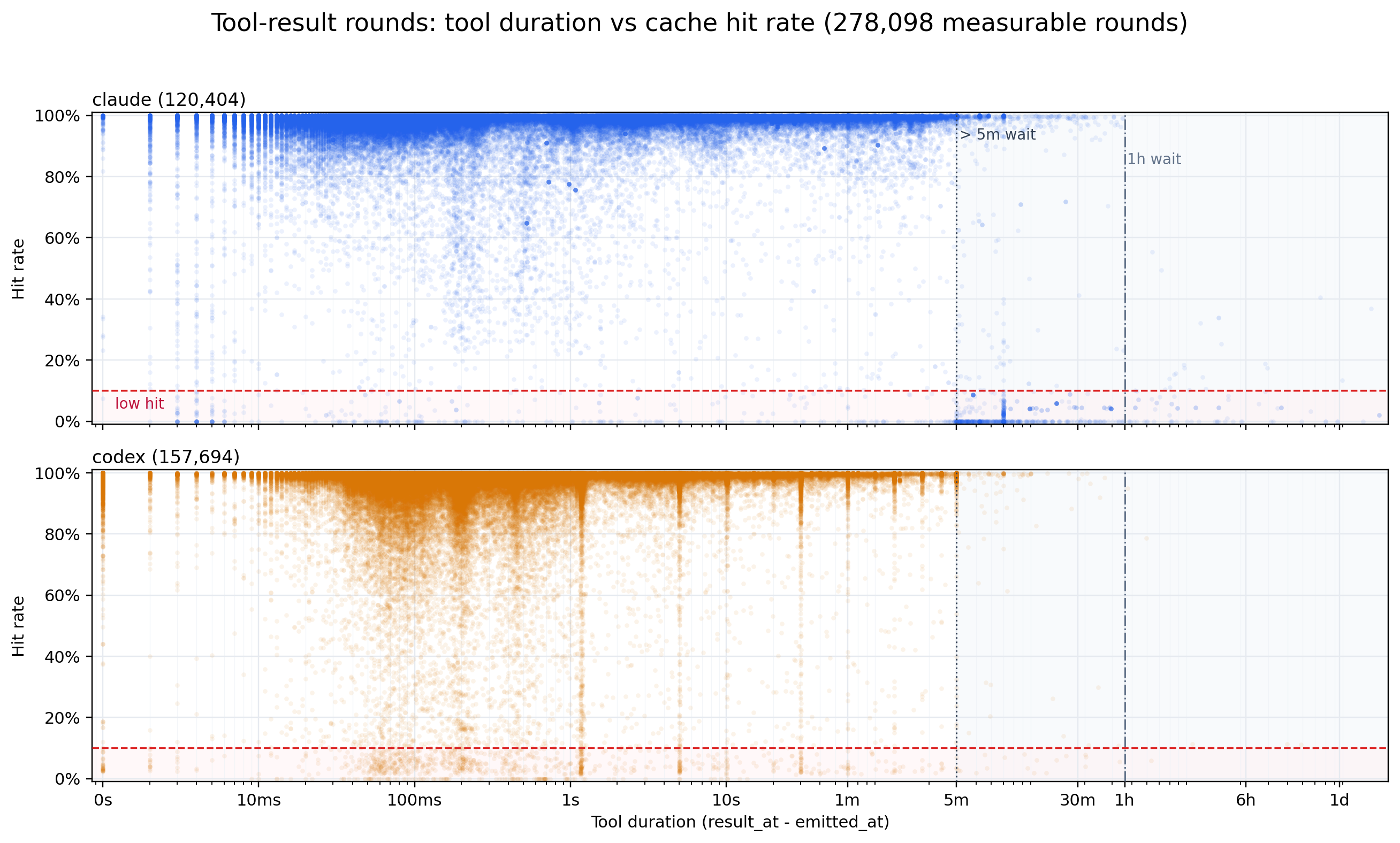 Tool-triggered wait time versus prefix-cache hit rate.