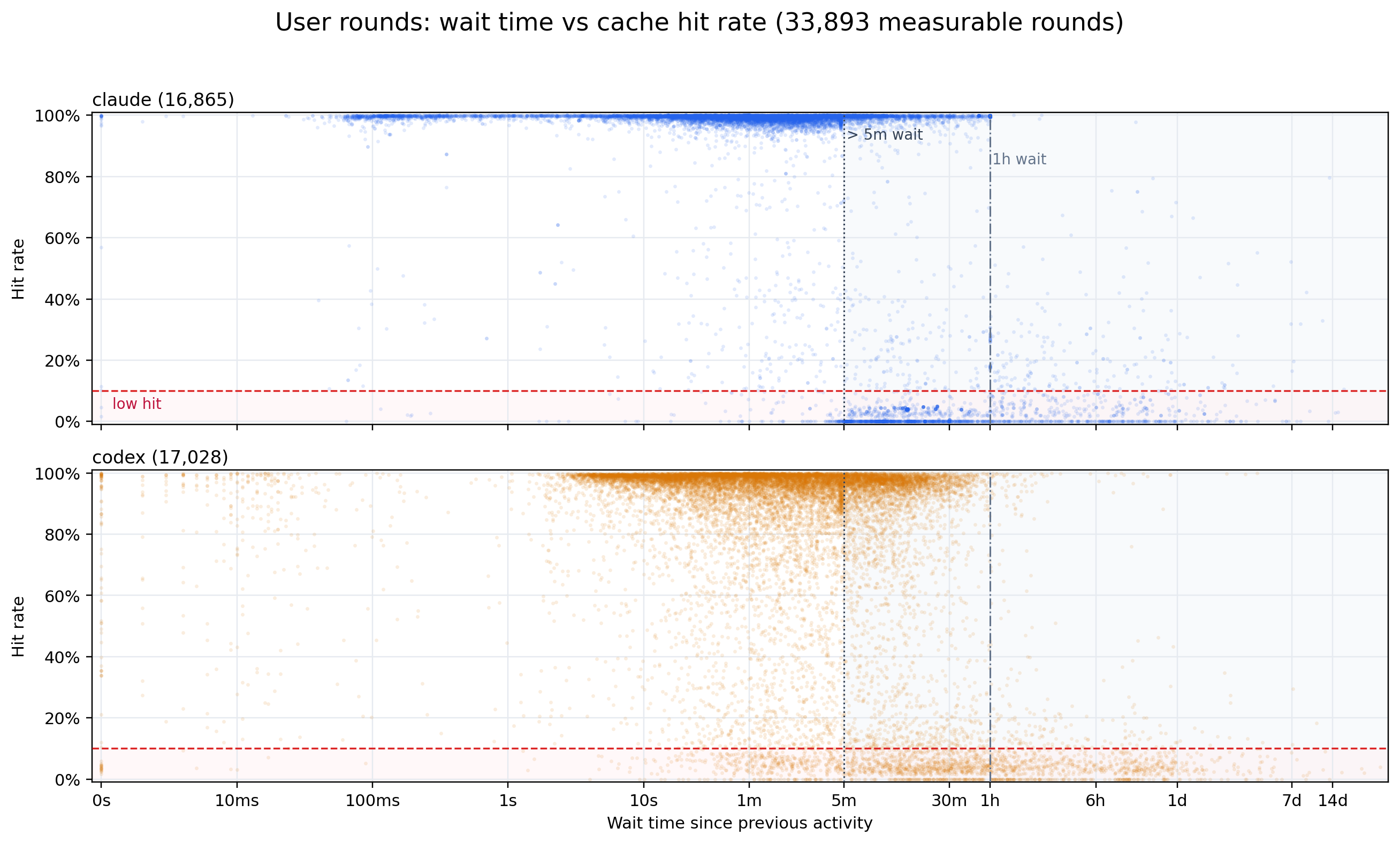 Human idle wait versus prefix-cache hit rate.
