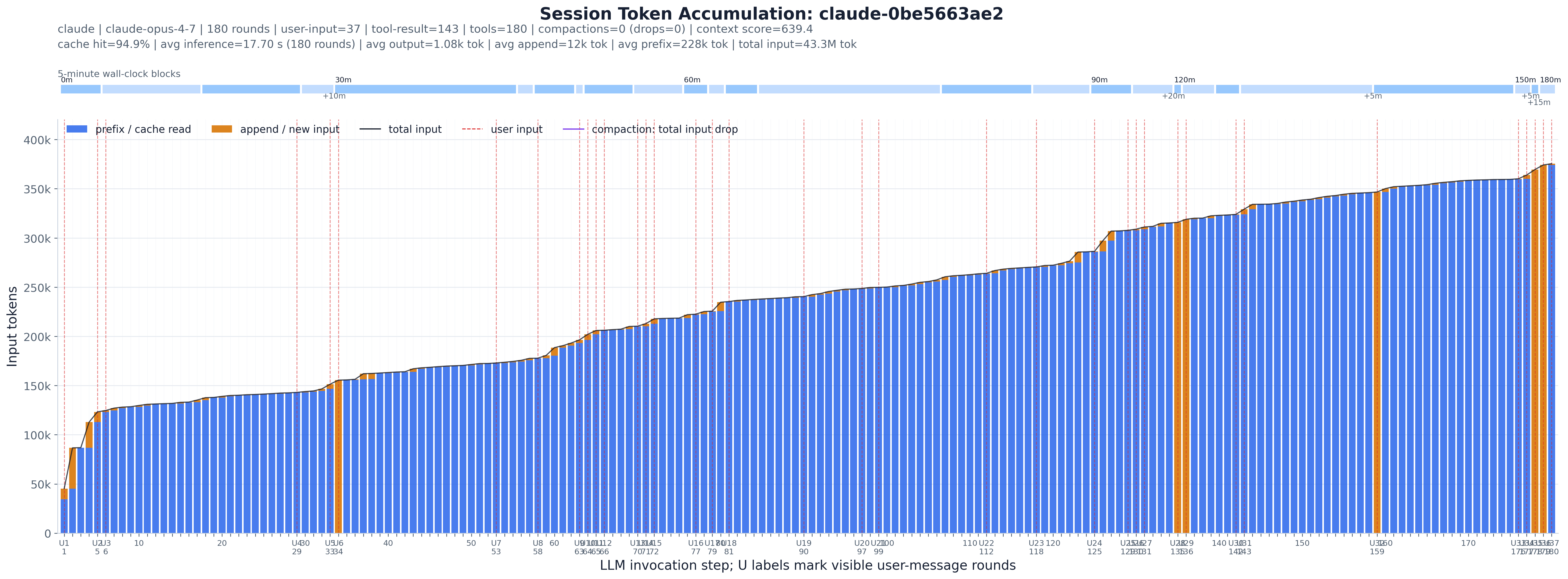 Token totals across a session.