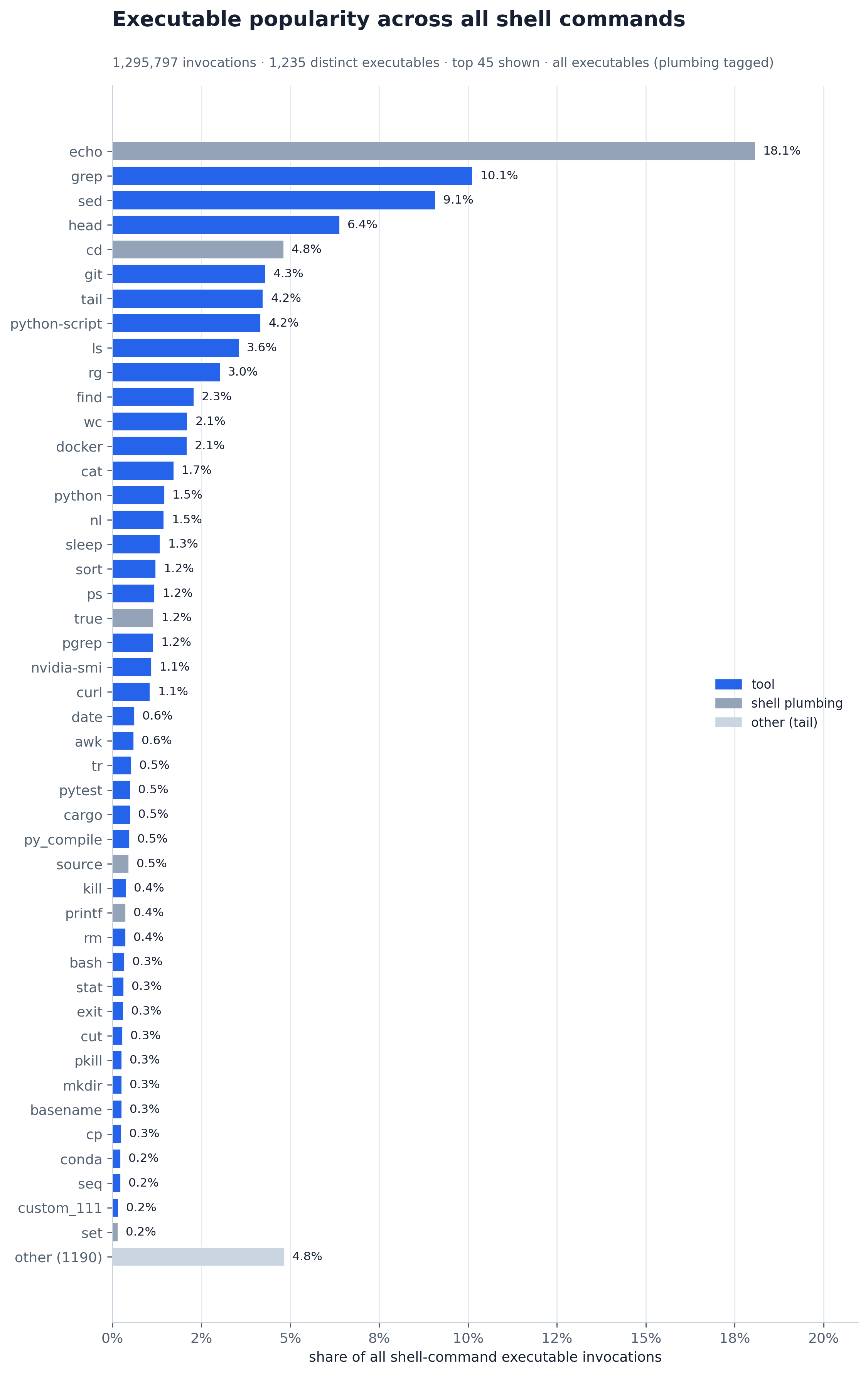 Executable popularity — share of all shell-command invocations, tools versus shell plumbing.