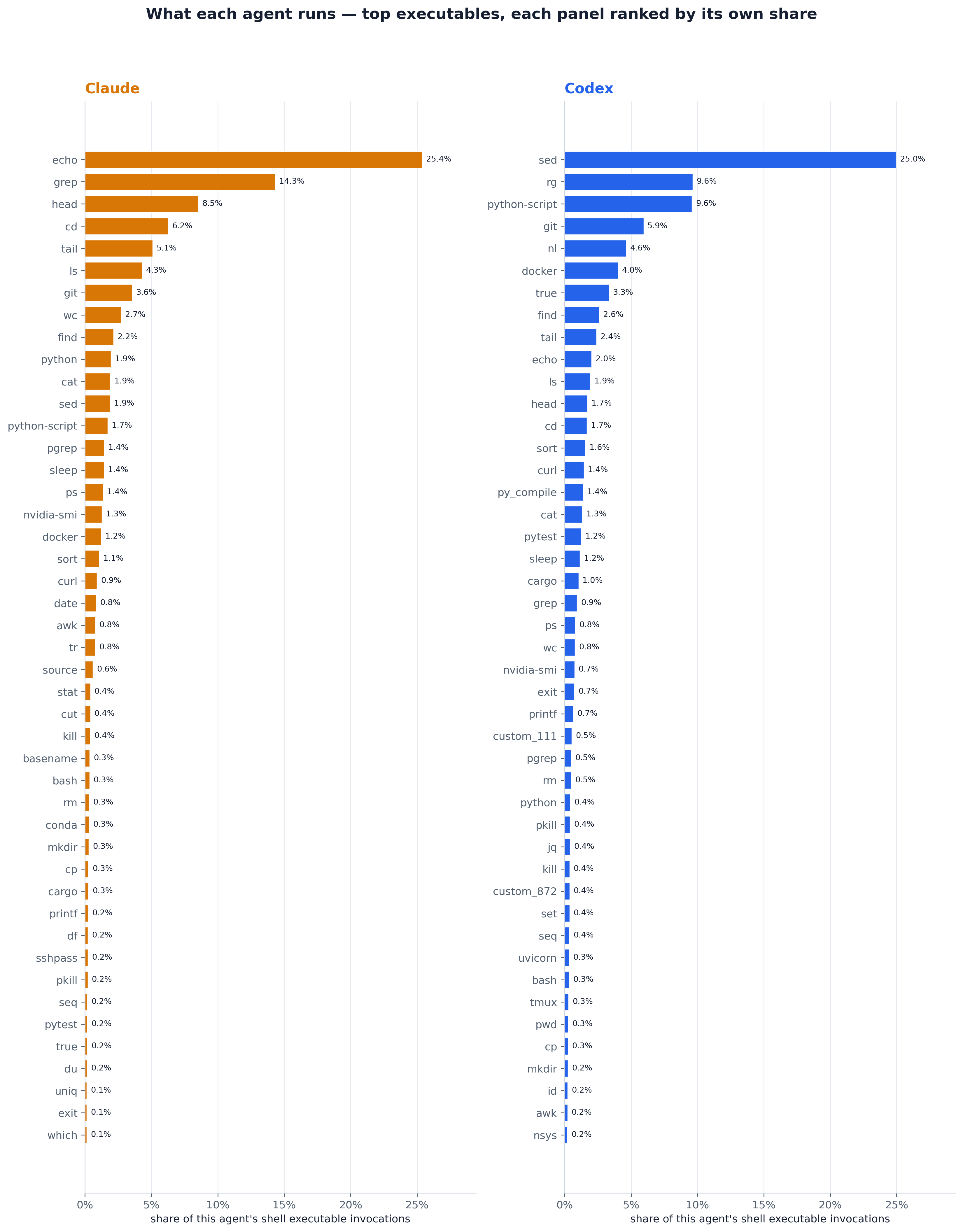 Top executables per agent, each panel ranked by its own share.