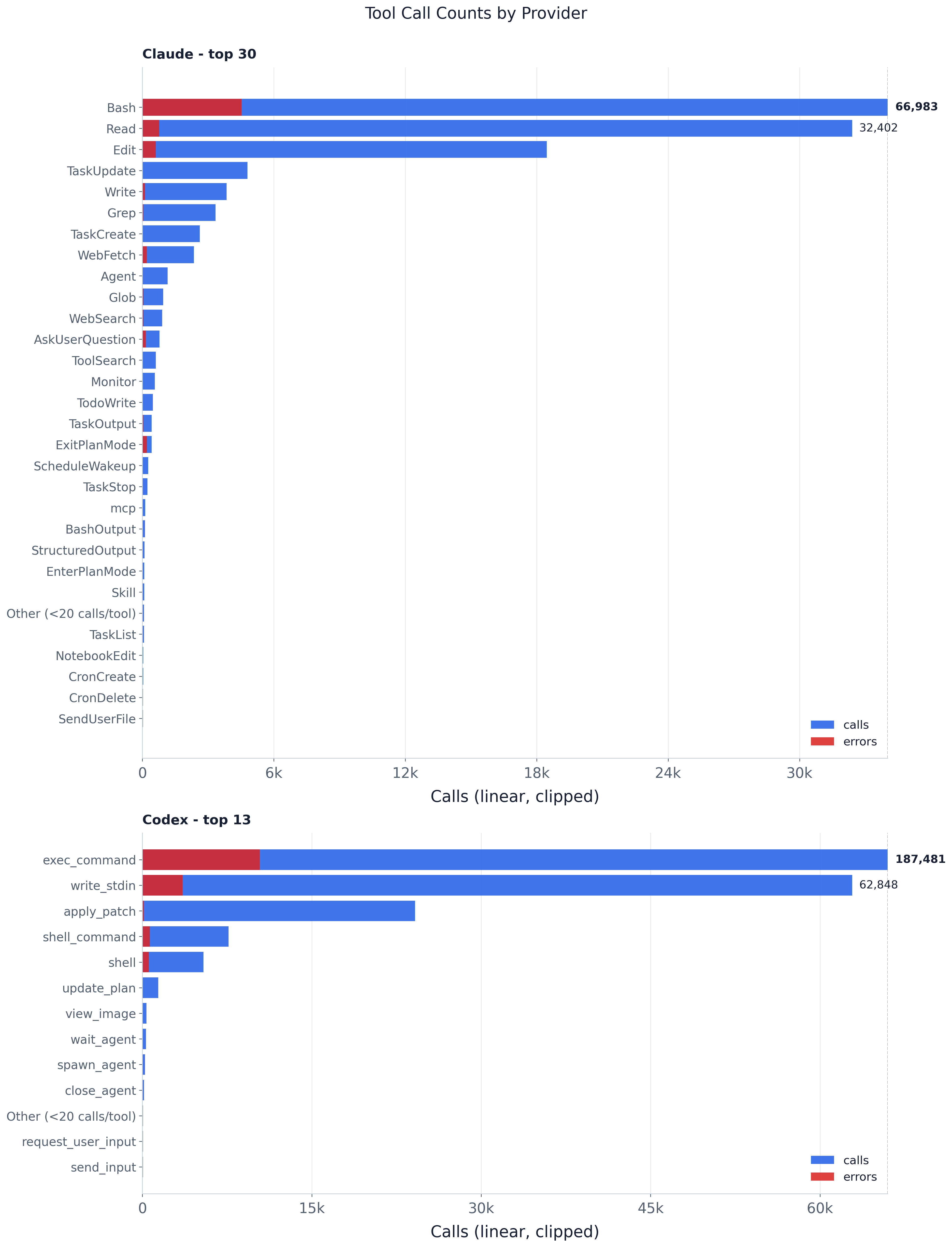 Tool call counts by tool and provider.
