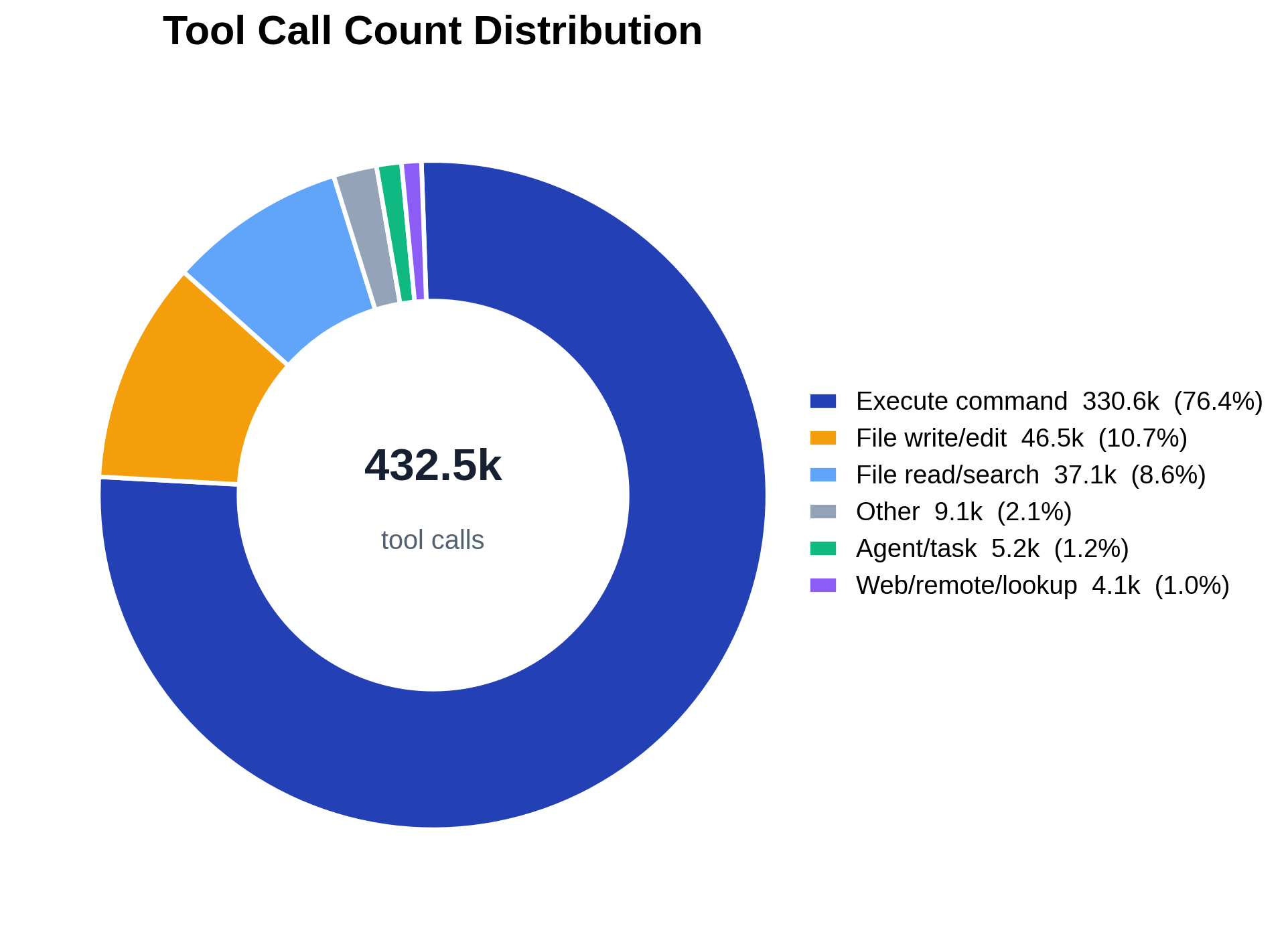 Tool-call count share by coarse category.
