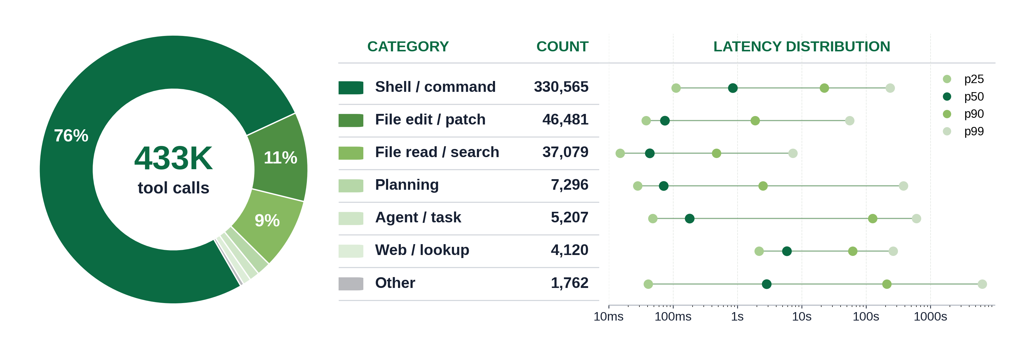 Tool category dashboard with call share and latency quantiles.