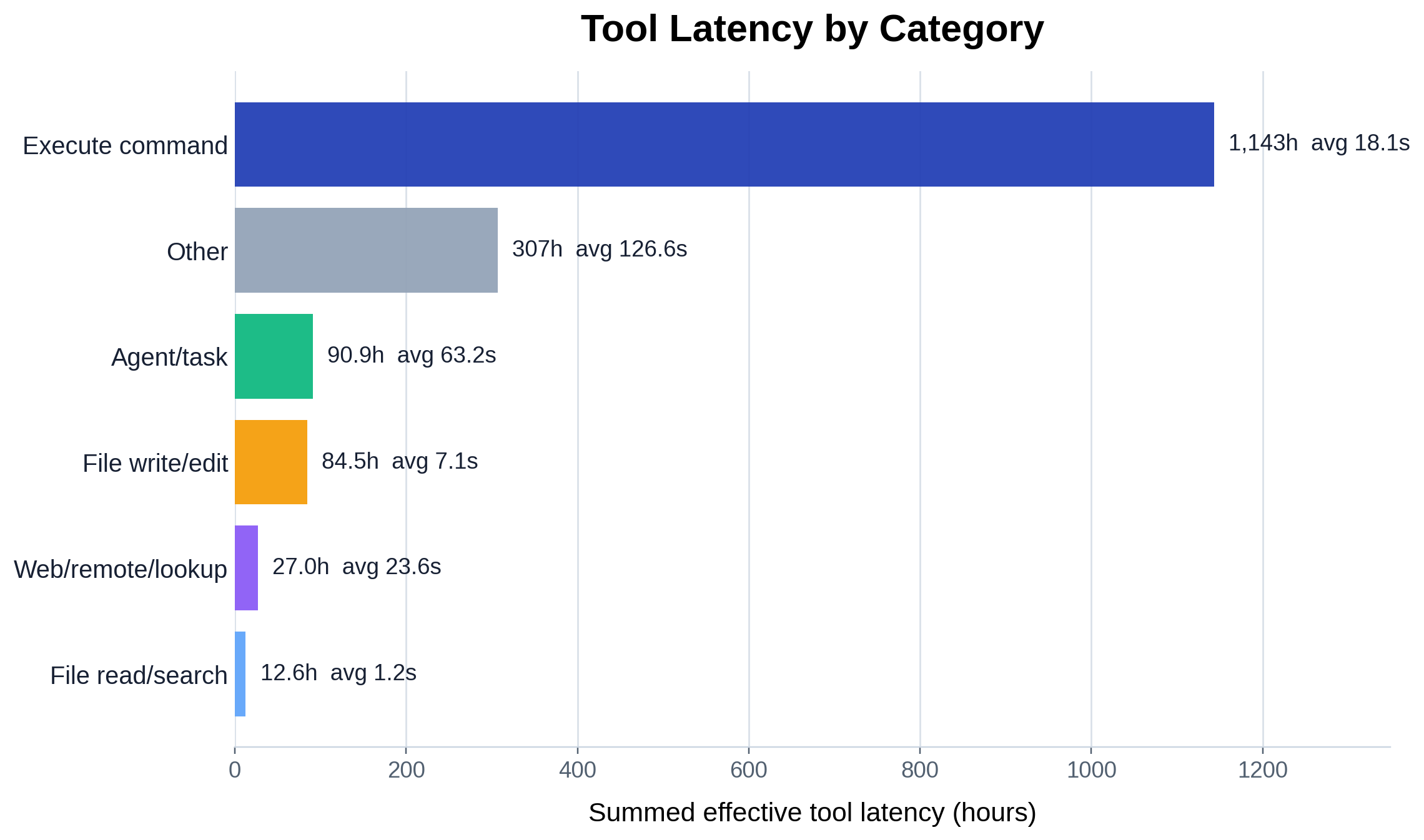 Summed effective latency by tool category.