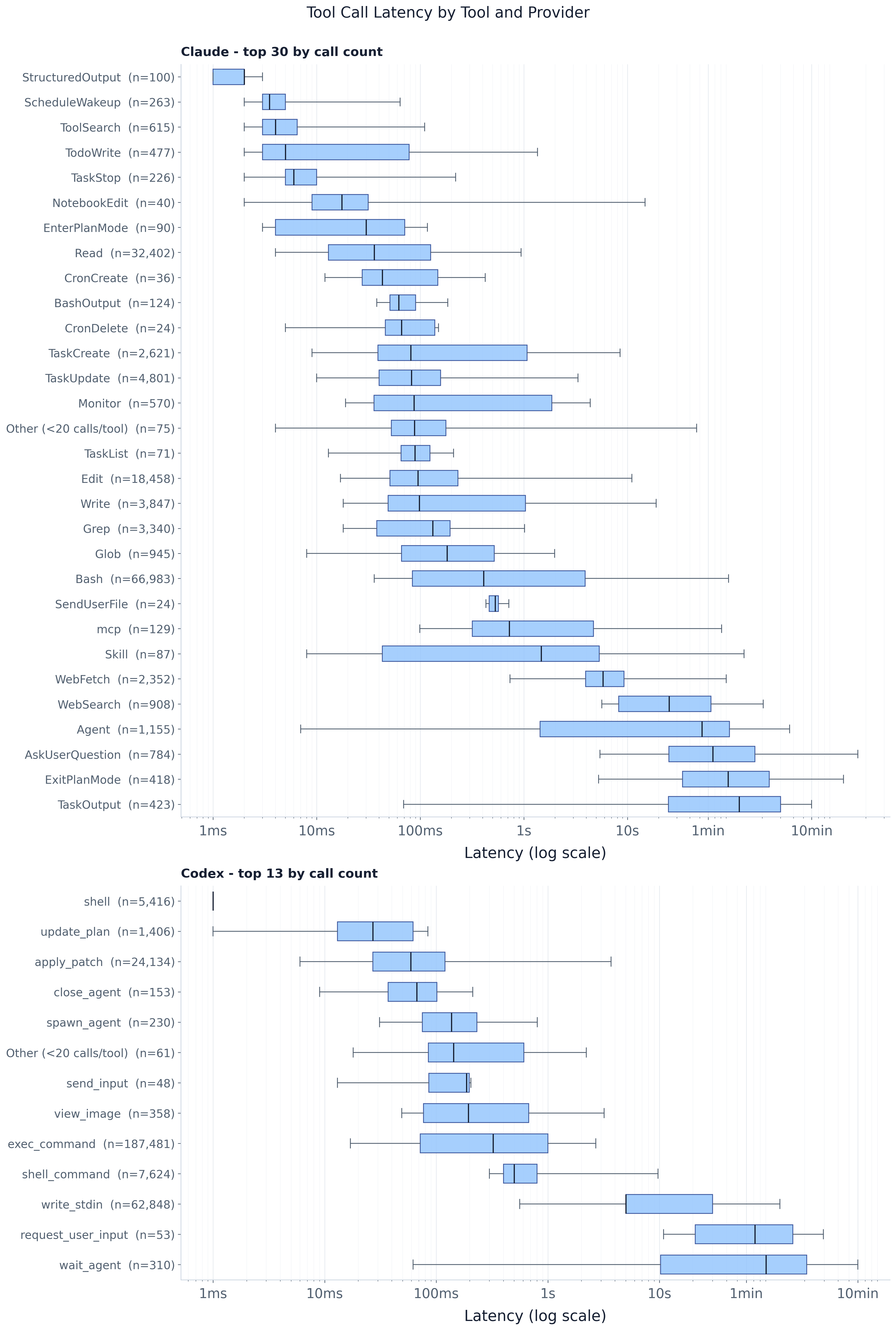 Per-tool latency distribution.