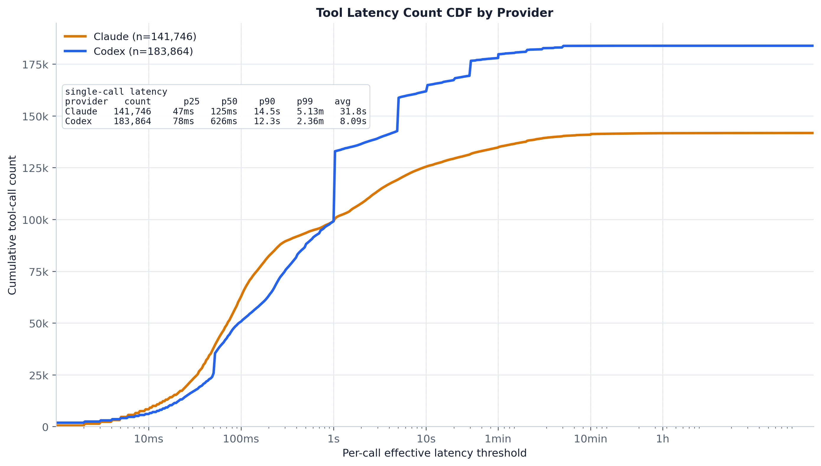 Latency CDF by provider.