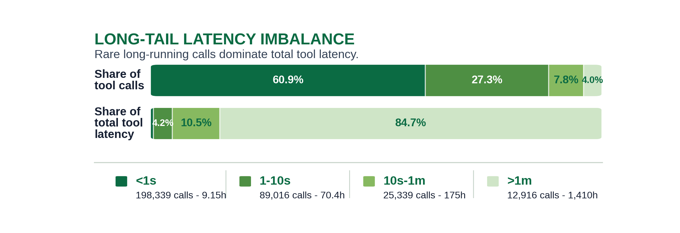 Call share versus latency share across latency bins.