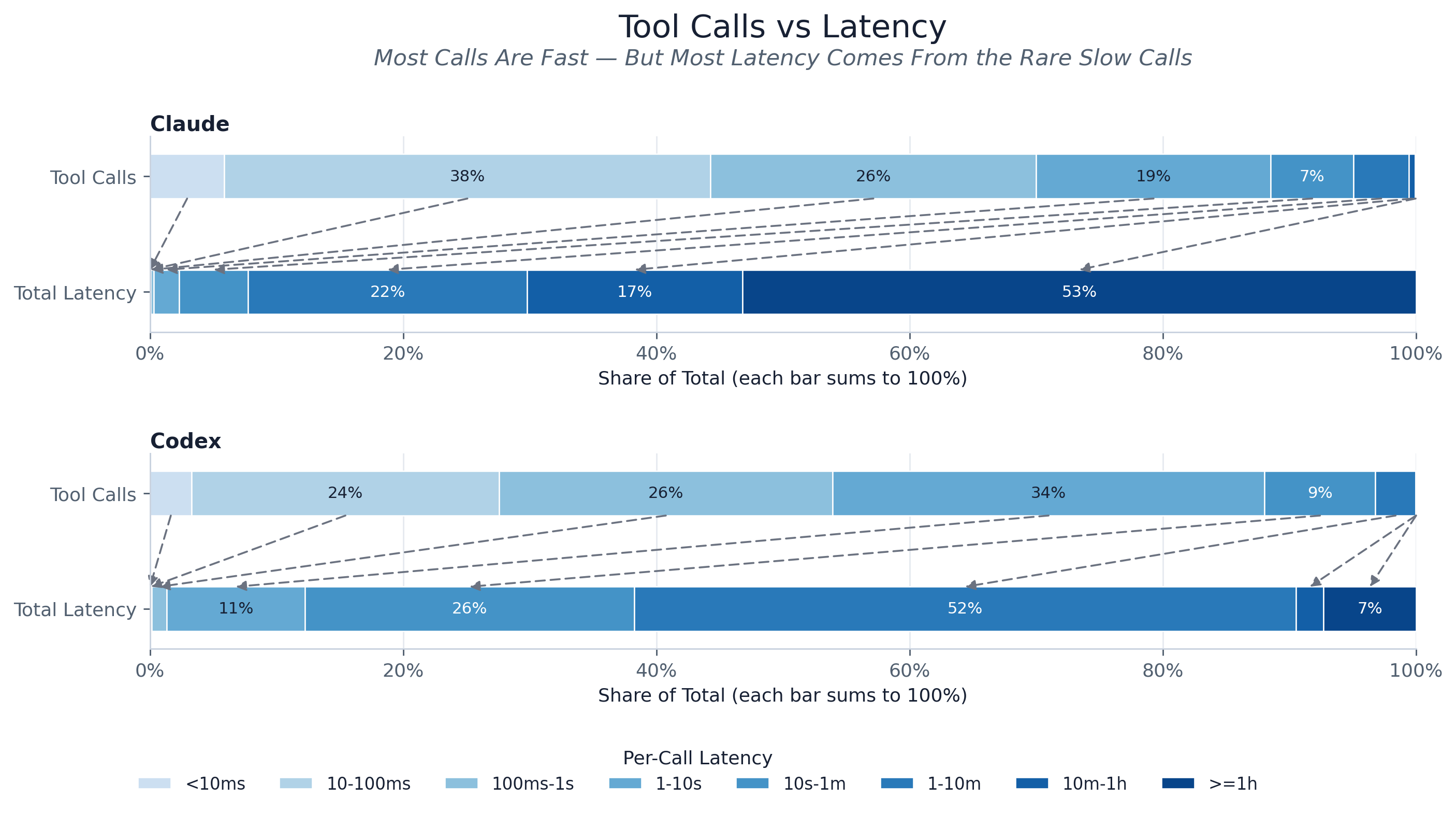 Tool-call count share versus summed-latency share.