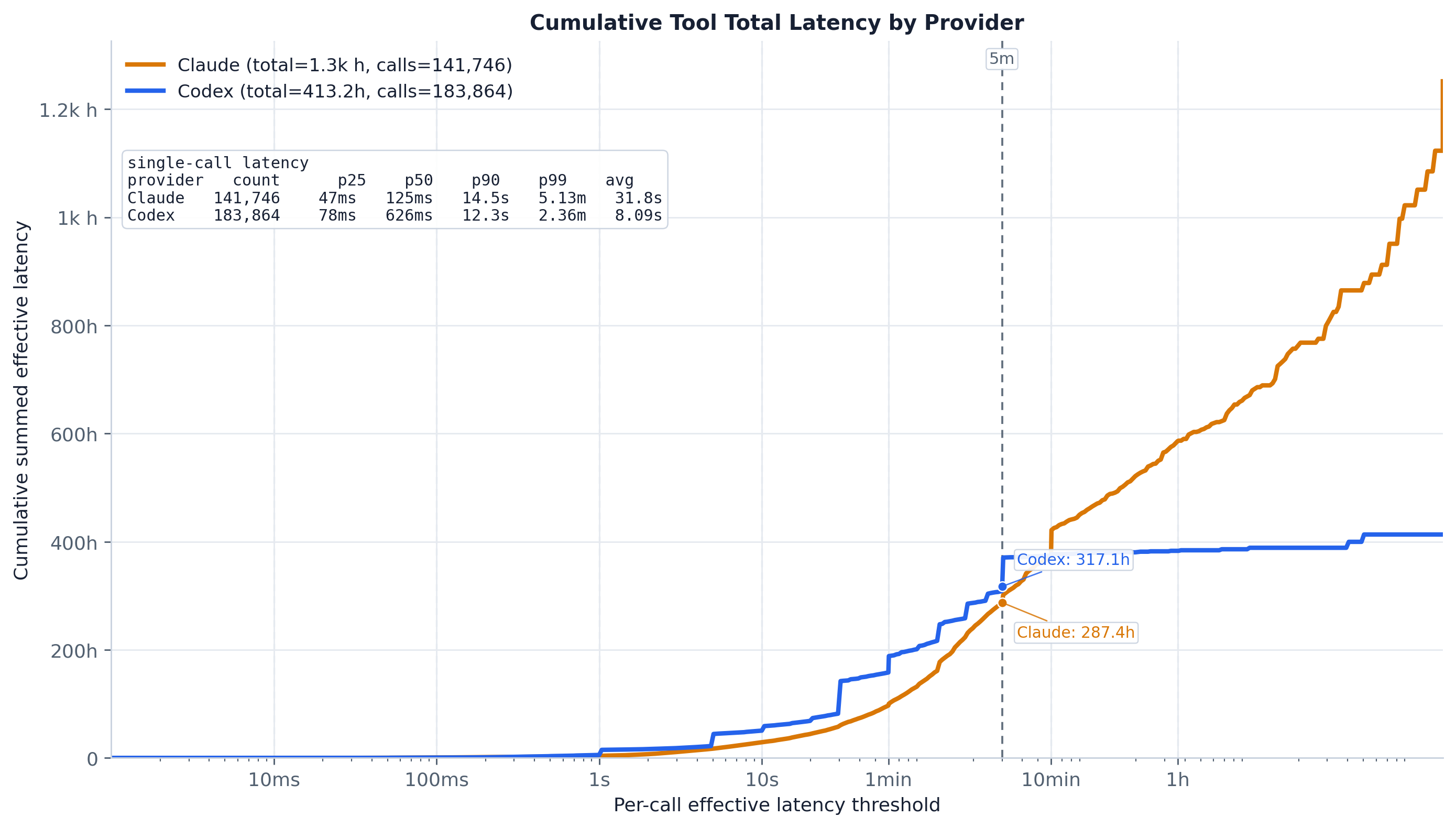 Summed tool-latency CDF by provider.